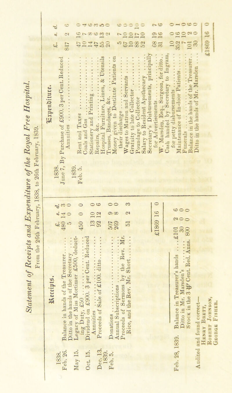 Statement of Receipts and Expenditure of the Royal Free Hospital. From the 26th February, 1838, to 26th February, 1839. mrntpts. ItxpcnDiture. I'N. o O . G. lO O 00 (N 00 — o 2 CO ^ G Cm CO O Q> Q> ‘-5 CO *0 C3 -- .13 S U P S<1 P.H w 8 o H P : ' o OD 1.2 ■S -h:) . ^ G 0 * • 0 ; . w bC 1 *s 0 .£ * >- hh • 95 • eS :p^ *« Q t u o o CO t* &. ^ 95* JS G o> s h o £ P G C ^-a &•=« S 2 oT c3«P^- .2 ‘S O cd M rtOcn«SE-'S rt Qj o S o ^ 03 .b .2 ^ w b£»“3 ^ feft o Ci O 00 _ -3 „ ED-3 .S >. i ■= g a o = — o a; S *S ’'- G •*c2Ss*^' = o-M» Q-g S t> « ^ ^ ^O&^tntn S&.P30 w* 2-g <0 O .: o lo -rt oo o o O CO O JN O CO <M lO 1-^ 05 . J, .'O . o .0) • 3 • “ 3 l-a cd O • , ■*-•0 * *J w £ »o * o cd h *0) Q> r ^ • Q o s 3' H“ g :£ ^.sa ■S ■“ -i ; CO ^ o o - . O • O C3 J3 «M •M Q 3 0) d t>^Q C u .S a; g o 3 e>o:H .2 i5 bD B >. WPi-q P oo 05 00 05 O to if5 CN CO • o *o mH . O • ® • Id •CQ ir© S o .M r3 ^ O C o P5 _ t- o o M JS ^ u CO en c S > .2 S « • M o 0) g«2-5 3 ° 3 OD ^ C C CO in 3 O _ 33 „ - 3 a 2 3 3 g.2 a B o Qi o 3 li P<!P 00 ^ CO ^ 00 „• >. <d CO • 0«.B fl) m 05 o CO O O O C^ O o ^ O o O CO o CD <4< o p • cs S . e> «d cS =3 . ® •‘® 'rt 2 § © ® r ^ fc- *o U 3 ® • ss^ £Scc H « .£ S ^ ^ c 05 C ‘M 2 ■ X §5 g cS • - H poPco o PO GO GO <N 0> Pu 2 . . 2 2 « t ^ t a — = :>. t =** C * M £S *^20:0 -o w o a gPpEiO o •5