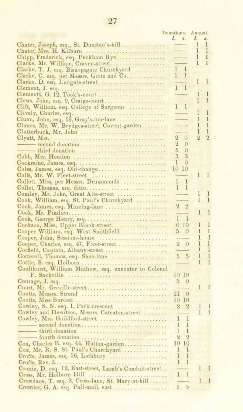 nuimtions. Annual. 1. •?. /. s. Chater, Joseph, esq., St. Dunstan’s-hill 1 1 Chater, Mrs. H. Kilbum 1 1 Chipp, Frederick, esq. Peckham Rye 1 1 Clarke, Mr. William, Craven-street 1 1 Clarke, T. J. esq. Bishopsgate Churchyard 1 1 Clarke, C. esq. per Messre. Grole and Co 1 1 Clarke, D. esq. Ludgate-street 1 1 Clement, J. esq 1 1 Clements, G. 12, Took’s-court 1 1 Clews, John, esq. 9, Craigs-court 1 1 Clift, William, esq. College of Surgeons 1 1 Clively, Charles, esq 1 1 Clunn, John, esq. 69, Gray’s-inn-lane 1 1 Clunes, Mr. W. Brydges-street, Covent-garden 1 1 Clutterbuck, Mr. John 1 1 Clyatt, Mra 2 0 2 2 second donation 2 0 third donation 5 0 Cobb, Mrs. Honiton 3 3 Cockraine, James, esq 1 0 Coles, James, esq. Old-change 10 10 Colls, Mr. W. Fleet-street 1 1 Collett. Miss, per Messrs. Drummonds 1 1 Collet, Thomas, esq. ditto 1 1 Comley, Mr. John, Great Alie-street 1 1 Cook, William, esq. St. Paul’s Churchyard 1 1 Cook, James, esq. Mincing-lane 2 2 Cook, Mr. Pimlico 1 1 Cook, George Henry, esq 1 1 Cookson, Miss, Upper Brook-street 0 10 1 1 Cooper William, esq. West Smithfield 5 0 1 1 Cooper, John, Sessions-house 1 1 Cooper, Charles, esq. 47, Fleet-street 2 0 1 1 Corfield, Captain, Albany-street 1 1 Cotterell, Thomas, esq. Shoe-lane 5 5 1 1 Cottle, S. esq. Holbom 1 1 Coulfhurst, William Mathew, esq. executor to Colonel F. Sackville 10 10 Courage, J. esq 5 0 Court, Mr. Greville-street 1 1 Coutts, Messrs. Strand 21 0 Coutts, Miss Burdett 10 10 Cowley, S. N. esq. 1, Park-crescent 2 2 1 1 Cowley and Hewitson, Messrs. Cateaton-street 1 1 Cowley, Mrs. Guildford-street 1 1 second donation 1 1 third donation 1 1 fourth donation 2 2 Cox, Charles E. esq. 44, Hatton-garden 10 10 Cox, Mr, R. S. St. Paul’s Churchyard 1 1 Crofts, James, esq. 56, Lothbury 1 1 Crofts, Rev. 1 1 1 Cronin, D. esq 12, East-street, Lamb’s Conduit-street.. 1 1 Cross, Mr. Holbom Hill 1 1 Crowdace, T. esq. 3, Cross-lane, St, Mary-at-hill 1 1 Crowder, G. A. esq. Pall-mall, east 5 6