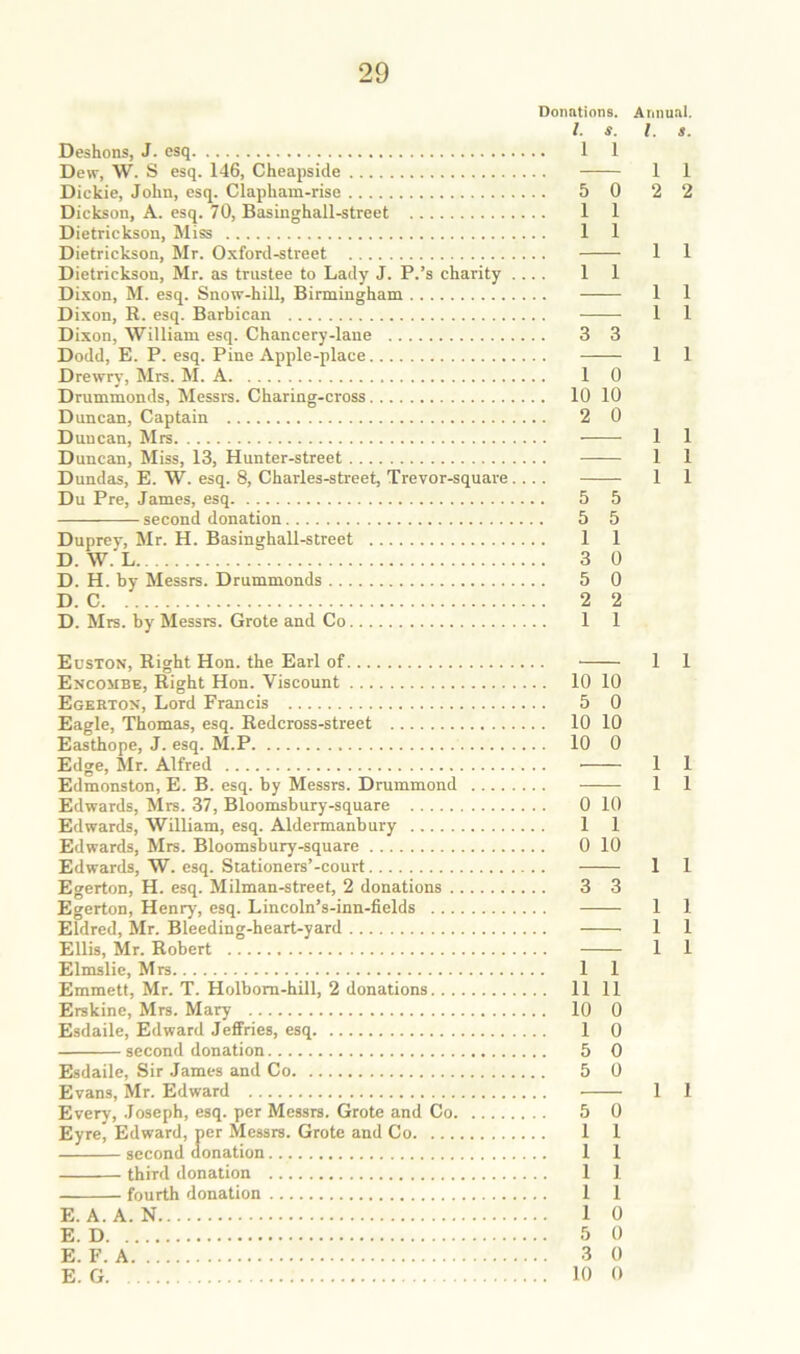 Donations. Annual. 1. s. 1. s. Deshons, J. esq 1 1 Dew, W. S esq. 146, Cheapside 1 1 Dickie, John, esq. Clapham-rise 5 0 2 2 Dickson, A. esq. 70, Basinghall-street 1 1 Dietrickson, Miss 1 1 Dietrickson, Mr. Oxford-street 1 1 Dietrickson, Mr. as trustee to Lady J. P.’s charity .... 1 1 Dixon, M. esq. Snow-hill, Birmingham 1 1 Dixon, R. esq. Barbican 1 1 Dixon, William esq. Chancery-lane 3 3 Dodd, E. P. esq. Pine Apple-place 1 1 Drewry, Mrs. M. A 1 0 Drummonds, Messrs. Charing-cross 10 10 Duncan, Captain 2 0 Duncan, Mrs 1 1 Duncan, Miss, 13, Hunter-street 1 1 Dundas, E. W. esq. 8, Charles-street, Trevor-square.... 1 1 Du Pre, James, esq 5 5 second donation 5 5 Duprev, Mr. H. Basinghall-street 1 1 D. W. L 3 0 D. H. by Messrs. Drummonds 5 0 D. C 2 2 D. Mrs. by Messrs. Grote and Co 1 1 Euston, Right Hon. the Earl of 1 1 Encombe, Right Hon. Viscount 10 10 Egertox, Lord Francis 5 0 Eagle, Thomas, esq. Redcross-street 10 10 Easthope, J. esq. M.P 10 0 Edge, Mr. Alfred 1 1 Edmonston, E. B. esq. by Messrs. Drummond 1 1 Edwards, Mrs. 37, Bloomsbury-square 0 10 Edwards, William, esq. Aldermanbury 1 1 Edwards, Mrs. Bloomsbury-square 0 10 Edwards, W. esq. Stationers’-court 1 1 Egerton, H. esq. Milman-street, 2 donations 3 3 Egerton, Henry, esq. Lincoln’s-inn-fields 1 1 Eldred, Mr. Bleeding-heart-yard 1 1 Ellis, Mr. Robert 1 1 Elmslie, Mrs 1 1 Emmett, Mr. T. Holbom-hill, 2 donations 11 11 Erskine, Mrs. Mary 10 0 Esdaile, Edward Jeffries, esq 1 0 second donation 5 0 Esdaile, Sir James and Co 5 0 Evans, Mr. Edward 1 1 Every, Joseph, esq. per Messrs. Grote and Co 5 0 Eyre, Edward, per Messrs. Grote and Co 1 1 second donation 1 1 third donation 1 1 fourth donation 1 1 E. A.A. N 1 0 E. D 5 0 E. F. A 3 0 E. G 10 0