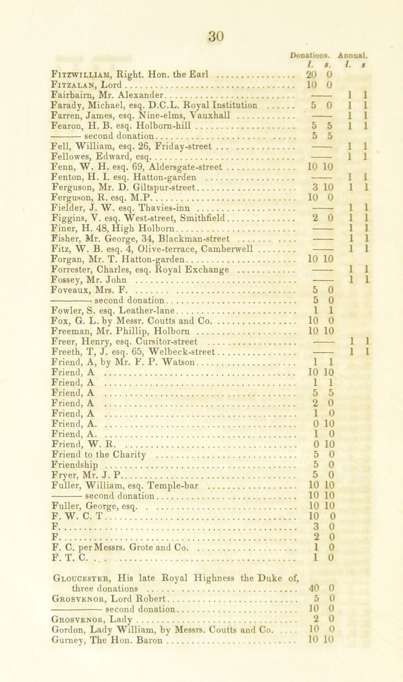 Donationt. Annaal. /. t. 1. t Fitzwillum, Right. Hon. the Earl 20 0 Fitzalan, Lord 10 0 Fairbaim, Mr. Alexander 1 1 Farady, Michael, esq. D.C.L. Royal Institution 5 0 1 1 Farren, James, esq. Nine-elms, Vauxhall 1 1 Fearon, H. B. esq. Holbom-hill 5 5 1 1 second donation 5 5 Fell, William, esq. 26, Friday-street 1 1 Fellowes, Edward, esq 1 1 Fenn, W. H. esq. 69, Aldersgate-street 10 10 Fenton, H. I. esq. Hatton-garden 1 1 Ferguson, Mr. D. Giltspur-street 3 10 1 1 Ferguson, R. esq. M.P 10 0 Fielder, J. W. esq. Thavies-inn 1 1 Figgins, V. esq. West-street, Smithfield 2 0 11 Finer, H. 48, High Holbora 1 1 Fisher, Mr. George, 34, Blackman-street 1 1 Fitz, W. B. esq. 4, Olive-terrace, Camberwell 1 1 Forgan, Mr. T. Hatton-garden 10 10 Forrester, Charles, esq. Royal Exchange 1 1 Fossey, Mr. John 1 1 Foveaux, Mrs. F 5 0 second donation 5 0 Fowler, S. esq. Leather-lane 1 1 Fox, G. L. by Messr. Coutts and Co 10 0 Freeman, Mr. Phillip, Holborn 10 10 Freer, Henry, esq. Cursitor-street 1 1 Freeth, T, J. esq. 65, Welbeck-street 1 1 Friend, A, by Mr. F. P. Watson 1 1 Friend, A 10 10 Friend, A 1 1 Friend, A 5 5 Friend, A 2 0 Friend, A 1 0 Friend, A 0 10 Friend, A 1 0 Friend, W. R 0 10 Friend to the Charity 5 0 Friendship 5 0 Fryer, Mr. J. P 5 0 Fuller, William, esq. Temple-bar 10 10 second donation 10 10 Fuller, George, esq 10 10 F. W. C. T 10 0 F 3 0 F 2 0 F. C. per Messrs. Grote and Co 1 0 F. T. C. 1 0 Gloucester, His late Royal Highness the Duke of, three donations 40 0 Grosvenor, Lord Robert 5 0 second donation 10 0 Grosvenor, Lady 2 0 Gordon, Lady William, by Messrs. Coutts and Co 10 0 Gurney, The Hon. Baron 10 10