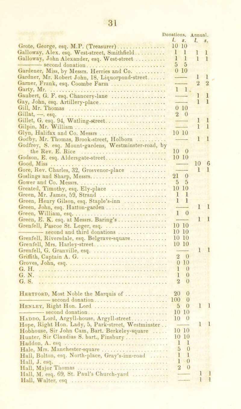 Donation!!. Annual. 1. s. Grote, George, esq. M.P. (Treasurer) 10 10 Galloway, Alex. esq. West-street, Smithfield 1 1 Galloway, John Alexander, esq. West-street 1 1 second donation 5 5 Gardener, Miss, by Messrs. Herries and Co 0 10 Gamer, Frank, esq. Coombe Farm Garty, Mr 1 1 . Gaubert, G. F. esq. Chancery-lane Gay, John, esq. Artillery-place Gill, Mr. Thomas 0 10 Gillat, —. esq 2 0 Gillet, G. esq. 94, Watling-street Glyn, Halifax and Co. Messrs 10 10 Godby, Mr. Thomas, Brook-street, Holborn Godfrey, S. esq. Mount-gardens, Westminster-road, by the Rev. E. Rice 10 0 Godson, E. esq. Aldersgate-street 10 10 Good, Miss Gore, Rev. Charles, 32, Grosvenor-place Goslings and Sharp, Messrs 21 0 Gower and Co. Messrs 5 5 Greated, Timothy, esq. Ely-place 10 10 Green, Mr. James, 59, Strand 1 1 Green, Henry Gilson, esq. Staple’s-inn 1 1 Green, John, esq. Hatton-garden Green, William, esq 1 0 Green, E. K. esq. at Messrs. Baring’s Grenfell, Pascoe St. Leger, esq 10 10 second and third donations 10 10 Grenfell, Riversdale, esq. Belgrave-square 10 10 Grenfell, Mrs. Harley-street 10 10 Grenfell, G. Granville, esq Griffith, Captain A. G 2 0 Groves, John, esq 0 10 G. H 1 0 G. N 1 0 G. S 2 0 Hertford, Most Noble the Marquis of 20 0 second donation 100 0 Henley, Right Hon. Lord , 5 0 second donation 10 10 H. tDDO, Lord, Argyll-house, Argyll-street 10 0 Hope, Right Hon. Lady, 5, Park-street, Westminster .. Hunter, Sir Claudias S. bart., Finsbury 10 10 Haddon, A. esq 1 1 Hale, Mrs. Manchester-square 5 0 Hall, Bolton, esq. North-place, Gray’s-inn-road 1 1 Hall, J. esq 1 0 Hall, Major Thomas 2 0 Hall, M. esq. 69, St. Paul’s Church-yard Hall, Walter, esq 1. s. 1 1 1 1 1 1 2 2 1 1 1 1 1 1 1 1 1 1 10 6 1 1 1 1 1 1 1 1 1 1 1 1 1 1 1 1