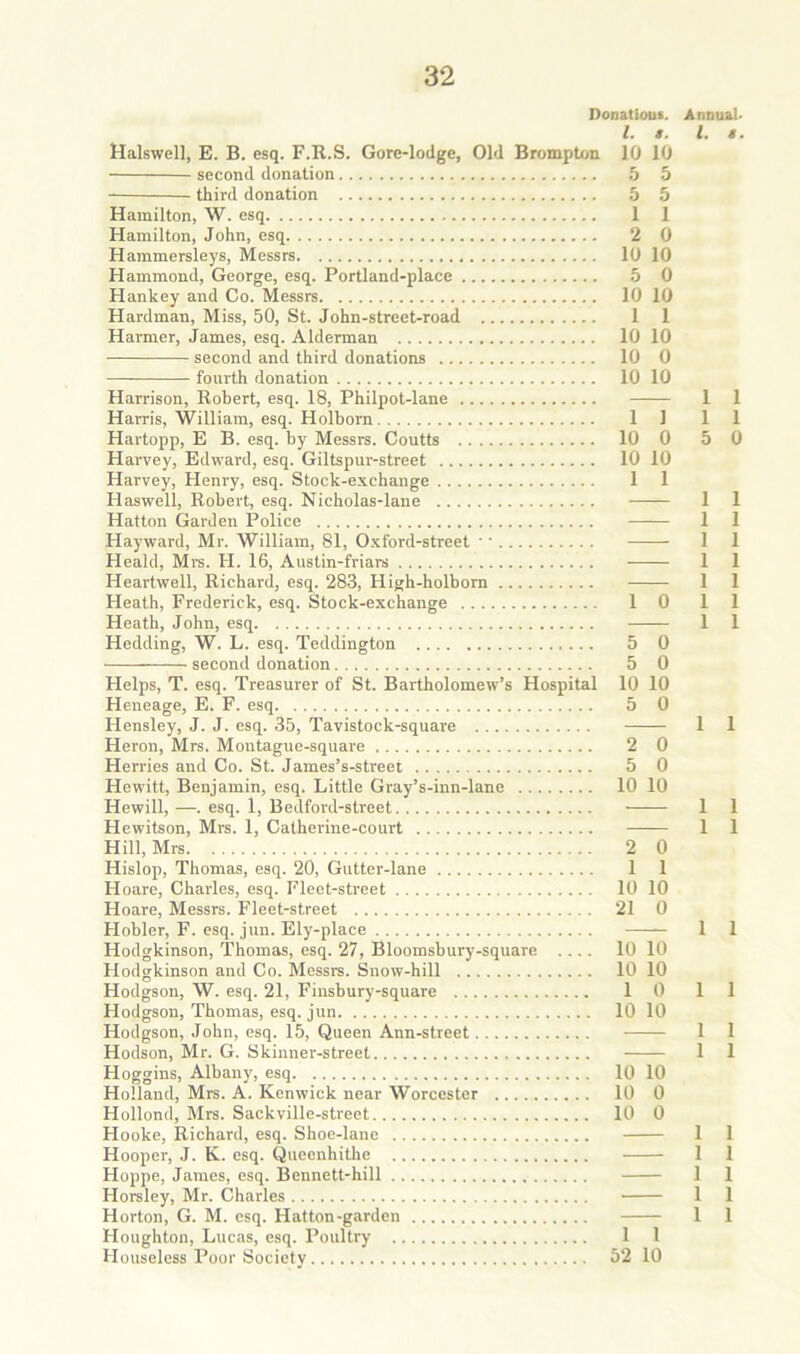 Donatiout. Annual- 1. ». 1. t. Halswell, E. B. esq. F.R.S. Gore-lodge, Old Brompton 10 10 second donation 5 5 third donation 5 5 Hamilton, W. esq 1 1 Hamilton, John, esq 2 0 Hammersleys, Messrs 10 10 Hammond, George, esq. Portland-place 5 0 Hankey and Co. Messrs 10 10 Hardman, Miss, 50, St. John-street-road 1 1 Harmer, James, esq. Alderman 10 10 second and third donations 10 0 fourth donation 10 10 Harrison, Robert, esq. 18, Philpot-lane 1 1 Harris, William, esq. Holborn 1 1 1 1 Hartopp, E B. esq. by Messrs. Coutts 10 0 5 0 Harvey, Edward, esq. Giltspur-street 10 10 Harvey, Henry, esq. Stock-exchange 1 1 Haswell, Robert, esq. Nicholas-lane 1 1 Hatton Garden Police 1 1 Hayward, Mr. William, 81, Oxford-street • • 1 1 Heald, Mrs. H. 16, Austin-friars 1 1 Heartwell, Richard, esq. 283, High-holborn 1 1 Heath, Frederick, esq. Stock-exchange 1 0 1 1 Heath, John, esq 1 1 Hedding, W. L. esq. Teddington 5 0 second donation 5 0 Helps, T. esq. Treasurer of St. Bartholomew’s Hospital 10 10 Heneage, E. F. esq 5 0 Hensley, J. J. esq. 35, Tavistock-square 1 1 Heron, Mrs. Montague-square 2 0 Herries and Co. St. James’s-street 5 0 Hewitt, Benjamin, esq. Little Gray’s-inn-lane 10 10 Hewill, —. esq. 1, Bedford-street 1 1 Hewitson, Mrs. 1, Catherine-court 1 1 Hill, Mrs 2 0 Hislop, Thomas, esq. 20, Gutter-lane 1 1 Hoare, Charles, esq. Fleet-street 10 10 Hoare, Messrs. Fleet-street 21 0 Hobler, F. esq. jun. Ely-place ——- 1 1 Hodgkinson, Thomas, esq. 27, Bloomsbury-square .... 10 10 Hodgkinson and Co. Messre. Snow-hill 10 10 Hodgson, W. esq. 21, Finsbury-square 1 0 1 1 Hodgson, Thomas, esq. jun 10 10 Hodgson, John, esq. 15, Queen Ann-street 1 1 Hodson, Mr. G. Skinner-street 1 1 Hoggins, Albany, esq 10 10 Holland, Mrs. A. Ken wick near Worcester 10 0 Hollond, Mrs. Sackville-street 10 0 Hooke, Richard, esq. Shoe-lane 1 1 Hooper, J. K. esq. Queenhitlie 1 1 Hoppe, James, esq. Bennett-hill 1 1 Horsley, Mr. Charles 1 1 Horton, G. M. esq. Hatton-garden 1 1 Houghton, Lucas, esq. Poultry 1 1 Houseless Poor Society 52 10
