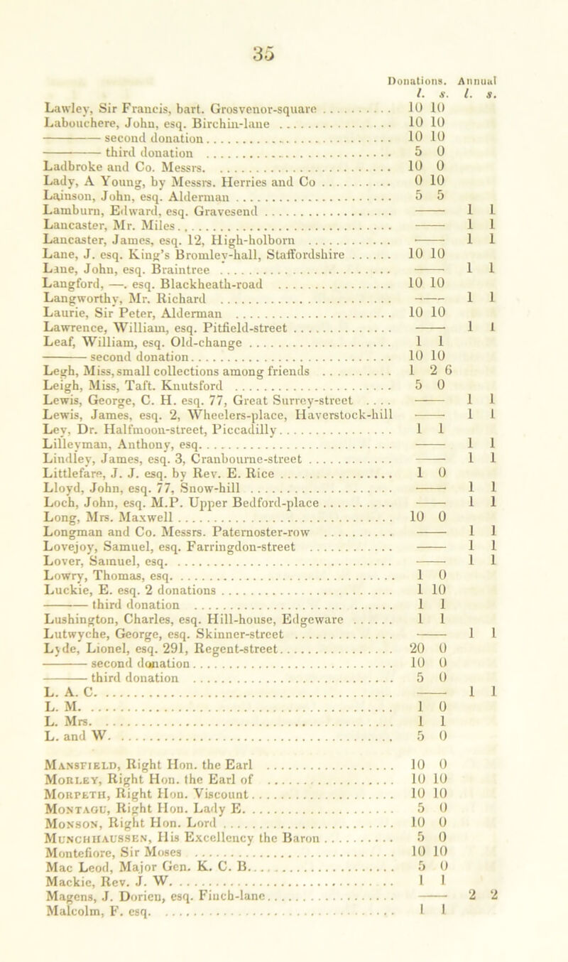 Donations. Annual /. A'. /. s. Lawley, Sir Francis, bart. Grosvenor-squaro 10 10 Laboiichere, John, esq. Birchin-laue 10 10 second donation - 10 10 third donation 5 0 Ladbroke and Co. Messrs 10 0 Lady, A Young, by Messrs. Herries and Co 0 10 Loinson, John, esq. Alderman 5 5 Lamburn, Edward, esq. Gravesend 1 1 Lancaster, Mr. Miles 1 1 Lancaster, James, esq. 12, High-holborn 1 1 Lane, J. esq. King’s Bromley-hall, Staffordshire 10 10 Line, John, esq. Braintree 1 1 Langford, —. esq. Blackheath-road 10 10 Langworthy, Mr. Richard 1 1 Laurie, Sir Peter, Alderman 10 10 Lawrence, William, esq. Pitfield-street 1 1 Leaf, William, esq. Old-change 1 1 second donation 10 10 Legh, Miss, small collections among friends 1 26 Leigh, Miss, Taft. Knutsford 5 0 Lewis, George, C. H. esq. 77, Great Surroy-strcct .... —— 1 1 Lewis, James, esq. 2, Wheelers-place, Haverstock-hill 1 1 Ley, Dr. Halfmoon-street, Piccadilly 1 1 Lilleyman, Anthony, esq — 1 1 Lindley, James, esq. 3, Cranbourne-streot 1 1 Littlefare, J. J. esq. by Rev. E. Rice 1 0 Lloyd, John, esq. 77, Snow-hill 1 1 Loch, John, esq. M.P. Upper Bedford-place 1 1 Long, Mrs. Maxwell 10 0 Longman and Co. Messrs. Paternoster-row 1 1 Lovejoy, Samuel, esq. Farringdon-street 1 1 Lover, Samuel, esq 1 1 Lowry, Thomas, esq 1 0 Luckie, E. esq. 2 donations 1 10 third donation 1 1 Lushington, Charles, esq. Hill-house, Edgeware 1 1 Lutwyche, George, esq. Skinner-street 1 1 Lyde, Lionel, esq. 291, Regent-street 20 0 second deviation 10 0 third donation 5 0 L. A. C 1 1 L. M 1 0 L. Mrs 1 1 L. and W 5 0 Mansfield, Right Hon. the Earl 10 0 Mohley, Right Hon. the Earl of 10 10 Morpeth, Right Hon. Viscount 10 10 Montagu, Right Hon. Lady E 5 0 Monson, Right Hon. Lord 10 0 MunchUAUS.SEN, His Excellency the Baron 5 0 Montefiore, Sir Moses 10 10 Mac Leod, Major Gen. K. C. B 5 0 Mackie, Rev. j. W 1 I Magens, J. Dorieu, esq. Finch-lane 2 2 Malcolm, F. esq I 1