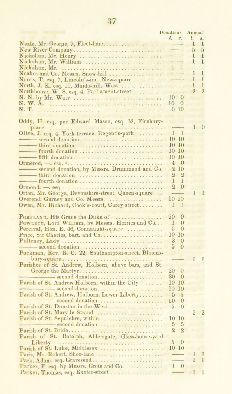 Donntious. Annual. 1. s. 1. s. Neale, Mr. George, 7, Fleet-lane 1 1 New River Company 5 5 Nicholson, Mr. Henry 1 1 Nicholson, Mr. William 1 1 Nicholson, Mr 1 1 Noakes and Co. Messrs. Snow-hill 1 1 Norris, T. esq. 7, Lincoln’s-inn, New-square 1 1 North, J. K. esq. 10, Maida-hill, West 1 1 Northhouse, W. S. esq. 4, Parliament-street 2 2 N. N. by Mr. Warr 10 0 N. W. A 10 0 N. T 0 10 Oddy, H. esq. per Edward Mason, esq. 32, Finsbury- place 1 0 Olive, J. esq. 4, York-terrace, Regent’s-park 1 1 second donation 10 10 third donation 10 10 fourth donation 10 10 fifth donation 10 10 Ormerod, —. esq. ^ 4 0 second donation, by Messrs. Drummond and Co. 2 10 third donation .. 2 2 fourth donation 1 1 Ormond, —. esq 2 0 Orton, Mr. George, Devonshire-street, Queen-square .. 1 1 Overend, Gurney and Co. Messrs 10 10 Owen, Mr. Richard, Cook’s-court, Carey-street 1 1 Portland, His Grace the Duke of 20 0 PowLETT, Lord William, by Messrs. Herries and Co... 10 Percival, Hon. E. 46, Connaught-square 5 0 Price, Sir Charles, bart. and Co 10 10 Pulteney, Lady 3 0 second donation 5 0 Packman, Rev. R. C. 22, Southampton-street, Blooms- bury-square 1 1 Parishes of St. Andrew, Holborn, above bars, and St. George the Martyr 20 0 second donation 30 0 Parish of St. Andrew Holborn, within the City 10 10 second donation 10 10 Parish of St. Andrew, Holborn, Lower Liberty 5 5 second donation 50 0 Parish of St. Dunstan in the West . 5 0 Parish of St. Mary-le-Strand 2 2 Parish of St. Sepulchre, within 10 10 second donation 5 5 Parish of St. Bride 2 2 Parish of St. Botolph, Aldersgate, Glass-house-yard Liberty 5 0 Parish of St. Luke, Middlesex 10 10 Paris, Mr. Robert, Shoe-lane 1 1 Park, Adam, esq. Gravesend 1 1 Parker, F. esq. by Messrs. Grote and Co 1 0 Parker, Thomas, esq. Exeter-strect 1 1