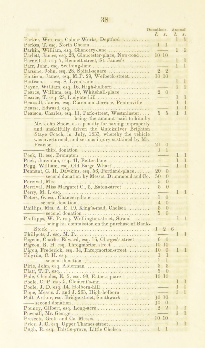 Doiiatiotik Anuual /. t. 1. ». Parker, Win. esq. Colour Works, Deptford 1 1- Parkes, T. esq. North Cheam 1 1 Parkin, William, esq. Chancery-lane 1 1 Parlett, James, esq. 28, Gloueester-place, New-road.... 10 10 Parnell, J. esq. 7, Bennett-street, St. James’s 1 1 Parr, John, esq. Seething-lane 1 1 Parsone, John, esq. 28, Spital-square 2 2 Pattison, James, esq. M.P. 29, Welbeck-street 10 10 Pattison, —. esq. 8, Lyon’s-inn 1 1 Payne, William, esq. 16, High-holbom 1 1 Pearce, William, esq. 10, Whitehall-place 2 0 Pearce, T. esq. 23, Ludgate-hill 1 1 Pearsall, James, esq. Claremont-teiTace, Pentonville .. 1 I Pearse, Edward, esq 1 1 Pearson, Charles, esq. 11, Park-street, Westminster. ... 55 11 being the amount paid to him by Mr. John Snow, as a penalty for having improperly and unskilfully driven the Quicksilver Brighton Stage Coach, in July, 1833, whereby the vehicle was overturned, and serious injury sustained by Mr. Pearson 21 0 third donation 1 1 Peck, R. esq. Brompton 1 1 Peek, Jeremiah, esq. 41, Fetter-lane 1 1 Pegg, William, esq. Old Barge Wharf 1 I Pennant, G. H. Dawkins, esq. 56, Portland-place 20 0 second donation by Messrs. Drummond and Co. 50 0 Percival, Miss 5 0 Percival, Miss Margaret C., 5, Eaton-street 5 0 Perry, M. I. esq 1 1 Peters, G. esq. Chancery-lane 1 0 second donation 4 0 Phillips, Mrs. A. E. 19, King’s.-road, Chelsea 5 0 second donation 5 0 Phillipps, W. P. esq. Wellington-street, Strand 1 1 being his commission on the purchase of Bank- Stock 1 2 6 Phillpots, J. esq. M. P 1 1 Pigeon, Charles Edward, esq. 16, Clarges’s-street .... 6 0 Pigeon, R. H. esq. Throgmorton-street 10 10 Pigou, Frederick, esq. 34, Throgmorton-street 10 0 1 1 Pilgrim, C. H. esq 1 1 second donation 1 1 Pirie, John, esq. Alderman 5 5 Platt, T. P. esq.. 5 0 Pole, Chandos, E. S. esq. 93, Eaton-square 10 10 Poole, C. P. esq. 5, Clement’s-inn 1 1 Poole, J. D. esq. 14, Holborn-hill 1 1 Pope, Messrs. J. and J. 26.3, High-holboni 1 1 Pott, Arthur, esq. Bridge-street, Soutliwark 10 10 second donation 10 0 Pouncy, Gilbert, esq. Long-acre 2 2 1 1 Pownall, Mr. George 1 1 Prescott, Grote and Co. Messrs 10 10 Prior, J. C. esq. Upper Thames-street 1 1 Pugh, R. esq. Thistle-grove, Little Chelsea 1 1