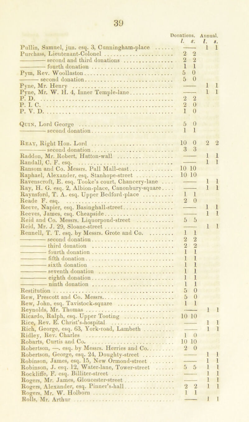 Donntions. Annual. 1. s. 1. s. Pullin, Samuel, jun. esq. 3, Cunningham-place 1 1 Purchass, Lieutenant-Colonel 2 2 second and third donations 2 2 fourth donation 1 1 Pym, Rev. Woollaston 5 0 second donation 5 0 Pyne, Mr. Henry 1 1 Pyne, Mr. W. H. 4, Inner Temple-lane 1 1 P. D 2 2 P. I. C 2 0 P. V. D 1 0 Quin, Lord George 5 0 second donation 1 1 Reay, Right Hon. Lord 10 0 2 2 second donation 3 3 Raddon, Mr. Robert, Hatton-wall 1 1 RandaU, C. F. esq 1 1 Ransom and Co. Messrs. Pall Mall-east 10 10 Raphael, Alexander, esq. Stanhope-street 10 10 Ravenscroft, E. esq. Tooke’s court. Chancery-lane .... 1 1 Ray, H. G. esq. 2, Albion-place, Canonbury-square.... 1 1 Raynsford, T. A. esq. Upper Bedford-place 1 1 Reade F. esq 2 0 Reeve, Napier, esq. Basinghall-street 1 1 Reeves, James, esq. Cheapside 1 1 Reid and Co. Messrs. Liquorpond-street 5 5 Reid, Mr. J. 29, Sloane-street 1 1 Rennell, T. T. esq. by Messrs. Grote and Co 1 1 second donation 2 2 third donation 2 2 fourth donation 1 1 fifth donation 1 1 si.xth donation 1 1 seventh donation 1 1 eighth donation 1 1 ninth donation 1 1 Restitution 5 0 Rew, Prescott and Co. Messrs 5 0 Rew, John, esq. Tavistock-square 1 1 Reynolds, Mr. Thomas 1 1 Ricardo, Ralph, esq. Upper Tooting 10 10 Rice, Rev. E. Christ’s-hospital 1 1 Rich, George, esq. 6-3, York-road, Lambeth 1 1 Ridley, Rev. Charles 1 0 Robarts, Curtis and Co 10 10 Robertson, —. esq. by Messrs. Herries and Co 2 0 Robertson, George, esq. 24, Doughty-street 1 1 Robinson, James, esq. I.*), New Ormond-street 1 1 Robinson, J. esq. 12, Water-lane, Tower-street .3 5 1 I Rocklifie, F. esq. Billitcr-street 1 1 Rogers, Mr. James, Gloucester-street 1 1 Rogers, Alexander, esq. Pinner’s-hall 2 2 11 Rogers, Mr. W. Holbom 1 1 Rolls, Mr. Arthur I I
