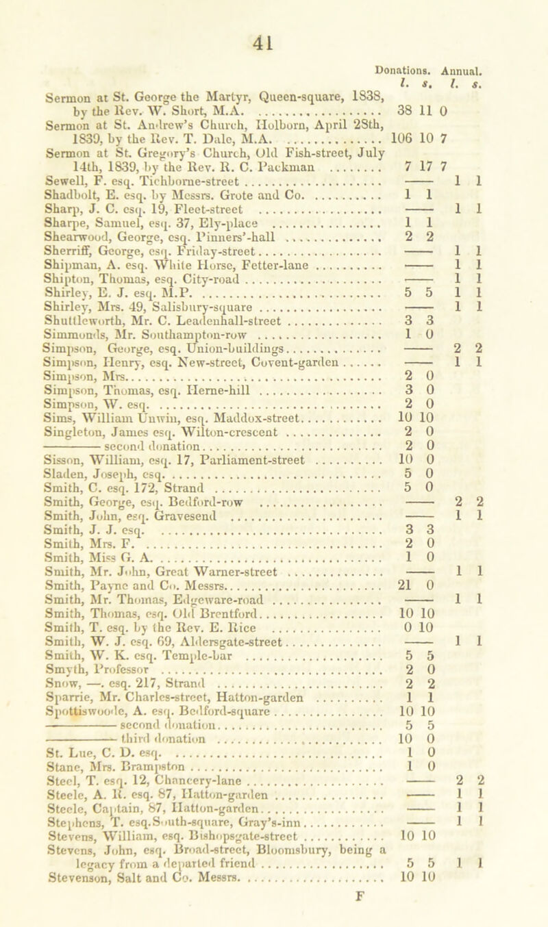 Donations. Annual. 1. s, 1. s. Sermon at St. George the Martyr, Queen-square, 1838, by the llev. W. Short, M.A 38 11 0 Sermon at St. An>lrew’s Church, Holborn, April 2Sth, 1839, by the Rev. T. Dale, M.A 106 10 7 Sermon at St. Gregory’s Church, Old Fish-street, July 14th, 18.39, by the Rev. R. C. Packman 7 17 7 Sewell, F. esq. Tichbome-street 1 1 ShaJbolt, E. esq. by Messrs. Grote and Co 1 1 Sharp, J. C. esq. 19, Fleet-street 1 1 Sharpe, Samuel, esq. 37, Ely-place 1 1 Shearwood, George, esq. Pinners’-hall 2 2 SherrifiF, George, esq. Friday-street 1 1 Shipman, A. esq. While Horse, Fetter-lane — 1 1 Shipton, Thomas, esq. City-road 1 1 Shirley, E. J. esq. hl.P 5 5 1 1 Shirley, Mrs. 49, Salisbury-square 1 1 Shuttleworth, Mr. C. Leadenhall-street 3 3 Simmonds, Mr. Southampton-row 1 0 Simpson, George, esq. Union-buildings 2 2 Simjison, Henry, esq. New-street, Covent-garden 1 1 Simpson, Mrs 2 0 Simpson, Thomas, esq. Heme-hill 3 0 Simpson, W. esq 2 0 Sims, William Unwin, esq. Maddox-street 10 10 Singleton, James esq. Wilton-crescent 2 0 second donation 2 0 Sisson, William, esq. 17, Parliament-street 10 0 Sladen, Joseph, esq 5 0 Smith, C. esq. 172, Strand 5 0 Smith, George, esq. Bedford-nrw 2 2 Smith, John, esq. Gravesend 1 1 Smith, J. J. esq 3 3 Smith, Mrs. F 2 0 Smith, Miss G. A 1 0 Smith, Mr. John, Great Warner-street 1 1 Smith, Payne and Co. Messrs 21 0 Smith, Mr. Thomas, Edgeware-road 1 1 Smith, Thomas, esq. Obi Brentford 10 10 Smith, T. esq. by the Rev. E. Rice 0 10 Smith, W. J. esq. 69, Aldcrsgate-street 1 1 Smith, W. K. esq. Temple-bar 5 5 Smyth, Professor 2 0 Snow, —. esq. 217, Strand 2 2 Sparrie, Mr. Charles-street, Hatton-garden 1 1 Spottiswoodc, A. esq. Bodford-square 10 10 second dtjnatiou 5 5 third donation 10 0 St. Lue, C. D. esq 1 0 Stanc, Mrs. Brampston 1 0 Steel, T. esq. 12, Chancery-lane 2 2 Steele, A. R. esq. 87, Hatton-garden 1 1 Steele, Captain, 87, Hatton-garden 1 1 Stephens, T. esq.South-square, Gray’s-inn 1 I Stevens, William, esq. Bishtipsgate-strcct 10 10 Stevens, John, esq. Broad-street, Bloomsbury, being a legacy from a deiiailed friend 5 5 1 1 Stevenson, Salt and Co. Messrs 10 10 F