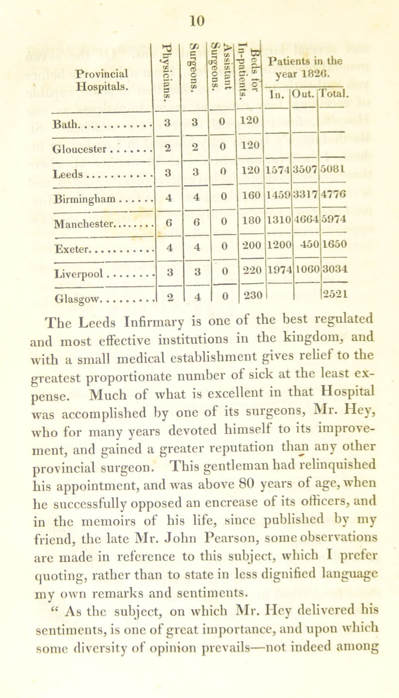 Provincial Hospitals. Physicians. Surgeons. Assistant Surgeons. Beds for I Tn-patients. | Patients in the year 1826. In. Out. Total. Bath 3 3 0 120 Gloucester 2 2 0 120 Leeds 3 3 0 120 1574 3507 5081 Birmingham 4 4 0 160 1459 3317 4776 Manchester 6 6 0 180 1310 4664 5974 Exeter 4 4 0 200 1200 450 1650 Liverpool 3 3 0 220 1974 1060 3034 Glasgow 2 4 0 230 2521 The Leeds Infirmary is one of the best regulated and most effective institutions in the kingdom, and with a small medical establishment gives relict to the greatest proportionate number of sick at the least ex- pense. Much of what is excellent in that Hospital was accomplished by one of its surgeons, Mr. Hey, who for many years devoted himself to its improve- ment, and gained a greater reputation than any other provincial surgeon. This gentleman had relinquished his appointment, and was above 80 years of age, when he successfully opposed an encrease of its officers, and in the memoirs of his life, since published by my friend, the late Mr. John Pearson, some observations are made in reference to this subject, which I prefer quoting, rather than to state in less dignified language my own remarks and sentiments. “ As the subject, on which Mr. Hey delivered his sentiments, is one of great importance, and upon which some diversity of opinion prevails—not indeed among