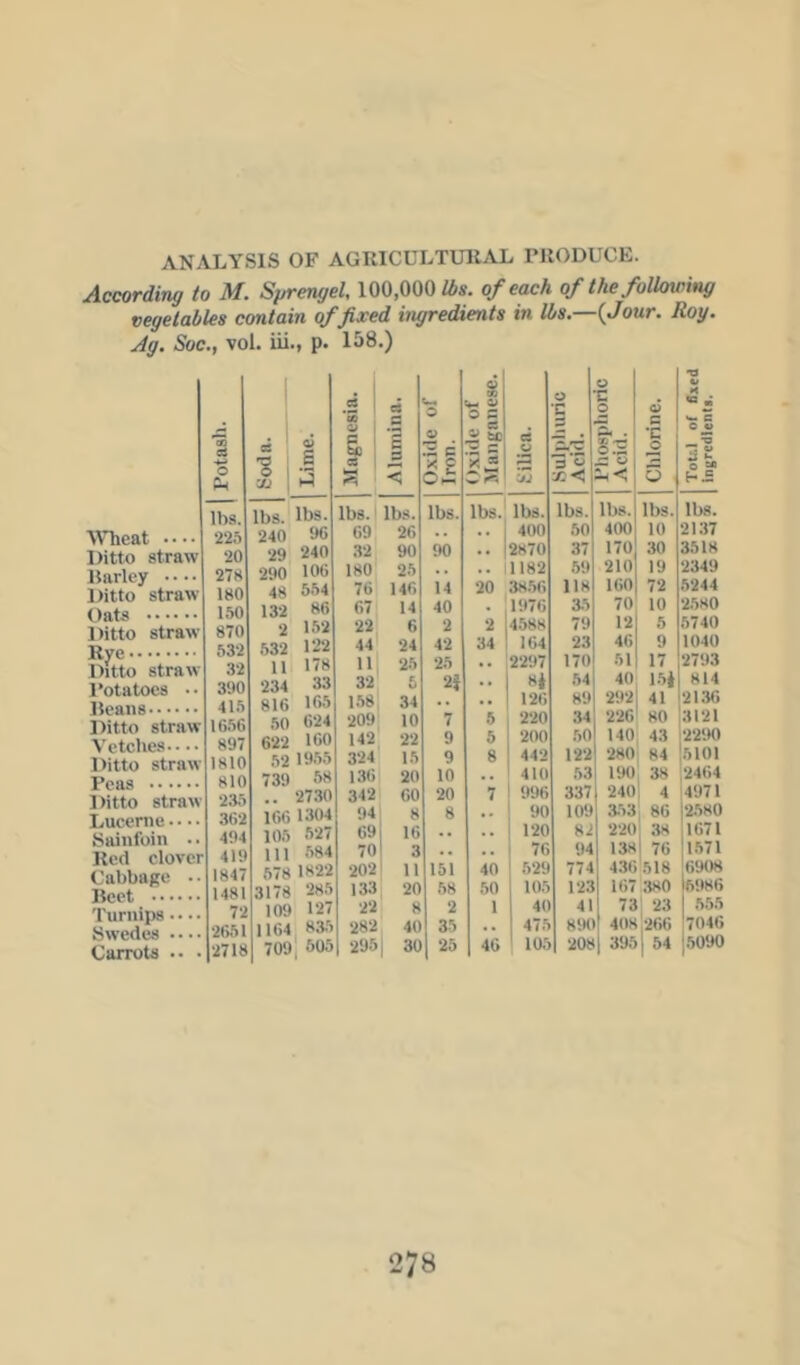 ANALYSIS OF AGRICULTUKAL PRODUCE. According to M. Sprengel, 100,000 of each of the following vegetables contain affixed ingredients in lbs.—{Jour. Roy. Ag. Soc., vol. iii., p. 158.) meat .... Ditto straw Barley l>itto straw Oats Ditto straw Rye Ditto straw 1‘otatoes •. Beans Ditto straw Vetches Ditto straw Peas Ditto straw Lucerne Sainfoin .. Red clover Cabbage .. Beet Turnips.... Swedes .... Carrots .. • •H Potash. os ■s 7J Lime. Magnesia. Alumina. Oxide of 1 Iron. 1 Oxide of 1 5Ianganese. Silica. .Sulphuric Acid. rhosphoric Acid. Chlorine. ToU.l of fixei ingredients. lbs. lbs. lbs. lbs. lbs. lbs. lbs. lbs. lbs. lbs. lbs. 240 96 69 26 . . 400 50 400 10 2137 20 29 240 32 90 90 2870 37 170 30 3518 278 290 106 180 25 . . 1182 59 210 19 2349 48 554 76 146 14 20 38.56 118 160 72 5244 ISO 132 86 67 14 40 . 1976 3.5 70 10 2580 «7n 2 1.52 22 6 2 2 4588 79 12 5 5740 532 532 122 44 24 42 34 164 23 46 9 1040 3? 11 178 11 25 25 .. 2297 170 51 17 2793 300 234 33 32 5 2i .. 8* 54 40 1.5* 814 415 165 1.58 34 • • 126 89 292 41 2136 10-SO .)0 624 209 10 7 6 220 34 226 80 3121 «07 622 160 142 22 9 5 200 50 140 43 2290 1)^10 .12 19.55 324 15 9 8 442 122 280 84 5101 M10 739 58 136 20 10 • « 410 53 190 38 2464 9.'Vi 2730 342 60 20 7 996 337 240 4 4971 .•^09 166 1304 94 8 8 90 109 3.53 86 2580 404 105 527 69 16 . • . • 120 82 220 38 1671 410 111 ,584 70 3 . . . . 76 94 138 1 76 1.571 IH47 57S 1822 202 11 151 40 529 774 43(; 518 6908 1481 3I7t 285 133 20 58 50 105 123 I()7 380 5986 72 109 127 22 8 2 1 40 41 73 1 23 555 2651 1164 835 282 40 35 . 475 89( 408 266 7046 2718 7091 605 295 1 30 25 46 ' 105 208 395 1 54 5090