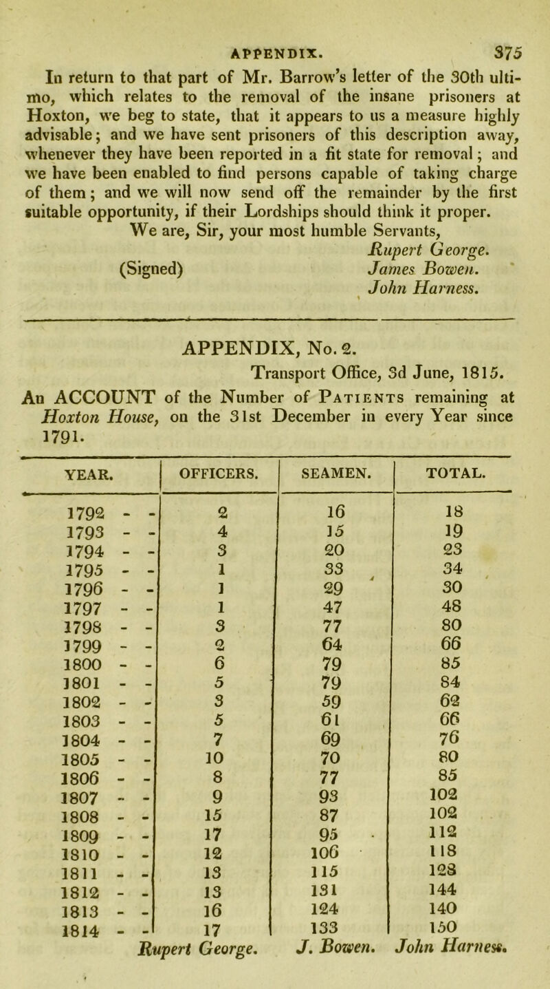 In return to that part of Mr. Barrow’s letter of the 30th ulti- mo, which relates to the removal of the insane prisoners at Hoxton, wre beg to state, that it appears to us a measure highly advisable; and we have sent prisoners of this description away, whenever they have been reported in a fit state for removal; and we have been enabled to find persons capable of taking charge of them; and we will now send off the remainder by the first suitable opportunity, if their Lordships should think it proper. We are. Sir, your most humble Servants, Rupert George. (Signed) James Bowen. John Harness. APPENDIX, No. 2. Transport Office, 3d June, 1815. An ACCOUNT of the Number of Patients remaining at Hoxton House, on the 31st December in every Year since 1791- YEAR. OFFICERS. SEAMEN. TOTAL. 1792 2 16 18 1793 - - 4 15 19 1794 - - 3 20 23 1795 - - 1 33 34 1796 - - 1 29 30 1797 - - 1 47 48 1798 - - 3 77 80 1799 - - 2 64 66 1800 - - 6 79 85 1801 - - 5 79 84 1802 - - 3 59 62 1803 - - 5 6l 66 1804 - - 7 69 76 1805 - - 10 70 80 1806 - - 8 77 85 1807 - - 9 93 102 1808 - - 15 87 102 1809 - - 17 95 112 1810 12 106 118 1811 _ 13 115 123 1812 _ _ 13 131 144 1813 - 16 124 140 1814 - - 17 133 150 Rupert George. J. Bowen. John Harness.