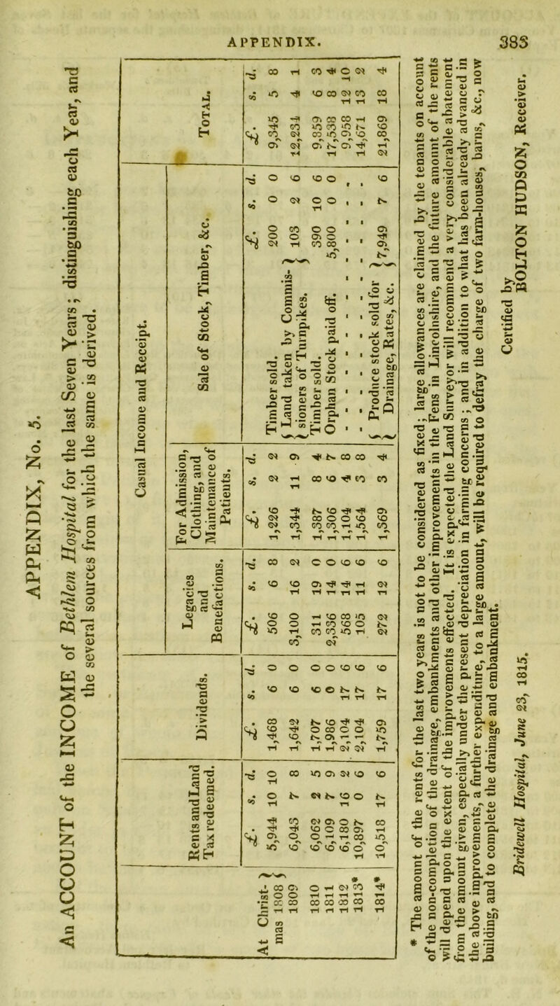 APPENDIX, No. 5. An ACCOUNT of the INCOME of Bethlem Hospital for the last Seven Years; distinguishing each Year, and the several sources from which the same is derived. g C = * = 5 rS S flj O o « a fj ^ _ | * 2 g ^ *““ PC V B~.fi > O 0 O- C3 ^5 ^ «, ° <0 « 5 1 i s’s^ Cl O Qj QJ SSfli.* <D ™ g * & *2 o o 3 s- o 0 >. s w o j3 •o' & S g v 2 ► js tg 1 ~ ~ o S-sp 2 & *7^ C C > -w | cTf 2 o 60 .C c _ 4) e» j O — tf) O ~ O O i- o c a)'*; ^ s 1=3-3 !•£ S s 2 ~ W S_ S — 3 ° — ^ «.s o £P« > §«g « C ^ cs aj - 0) = .-^3 .~b.a) M o T3 <u *8 F ~ S S73 w =hJ S.53 c§ m 2 § 3* -O C ~ £ 11115 ^ r 7 Si *<£ P Q,^ *g § g-g.S * .5 c a cu — o 3 ^ a> HH ♦- S o — a a ~ o . 0 53 ■t-Ti « « 2 ’P o> 2 Ml . p s *. a. „ (t b II !9 B .2 “ a> T3 — O S ^ g 'A a « <® <u 2p 0) C ■*■* c/) ^ S “CO *> *? § 2 m -o 2 5S S £j( <3 o.-g <u - E S^-g* - *|-s g.; .sSJ'Ssg. ~ g«= s -•g3^| .■c'Sls3 P2 *.S'2jS »3 B O-S « ~ ^ £ S <a .3 0 £ a«f Jj c.is | s §• ® g ~ M) Ol O ■w ■= = *. £ « | a §.§ S.S a I.g*3 w c c p a, a <b 0 2 v 2 ~ ■a a o-Jg o 5P * 5-a 2 «*. -5 P ^ 3 © ?«5P B a 01 « S5 O co O P K J5 O S is o «43 o H CO CO o* s § <5J T3 c CQ