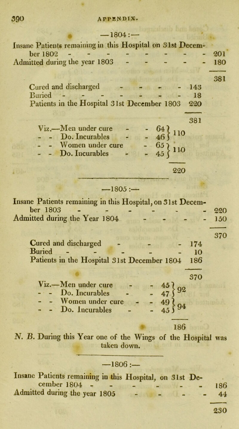 — 1804: — Insane Patients remaining in this Hospital on 31st Decem- ber 1802 - - - - - - - -201 Admitted during the year 1803 180 381 Cured and discharged - - - - 143 Buried - -- -- -- 18 Patients in the Hospital 31st December 1803 220 381 S}no 220 —1803 :— Insane Patients remaining in this Hospital, on 31st Decem- ber 1803 - .... _ 220 Admitted during the Year 1804 - - - - 150 370 Cured and discharged - - - 174 Buried - - 10 Patients in the Hospital 31st December 1804 186 370 Viz.—Men under cure - - 45 \ no - - Do. Incurables - 47 j - - Women under cure - - 49 \ - - Do. Incurables - - 45 I ^ 186 N. B. During this Year one of the Wings of the Hospital was taken down. Viz.—Men under cure - - Do. Incurables - - Women under cure - - Do. Incurables —1806 :— Insane Patients remaining in this Hospital, on 31st De- cember 1804 - _ _ 186 Admitted during the year 1805 - - 44 230 I