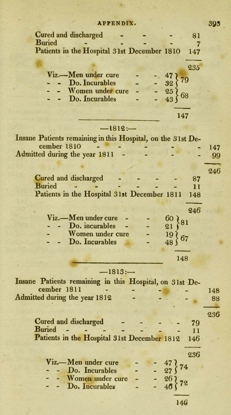 Cured and discharged Buried Patients in the Hospital 31st Viz.—Men under cure - - Do. Incurables - - Women under cure - - Do. Incurables —1812:— Insane Patients remaining in this Hospital, on the 31st De- cember 1810 - - - 147 Admitted during the year 1811- - - -99 246 Cured and discharged 87 Buried - - ----11 Patients in the Hospital 31st December 1811 148 81 7 December 1810 147 235 : :•£!*> : : S}68 147 246 ■Men under cure - - 60 Do. incurables - 21 Women under cure - 19 Do. Incurables - 48 ■81 1 67 148 —1S13:—- Insane Patients remaining in this Hospital, on 31st De- cember 1811 - - _ Admitted during the year 1812 - 148 88 Cured and discharged - - - 79 Buried - - - - - _ -11 Patients in the Hospital 31st December 1812 146 Viz.—Men under cure - - Do. Incurables - - Women under cure - - Do. Incurables - 47 - 27 } 74 236 236 146