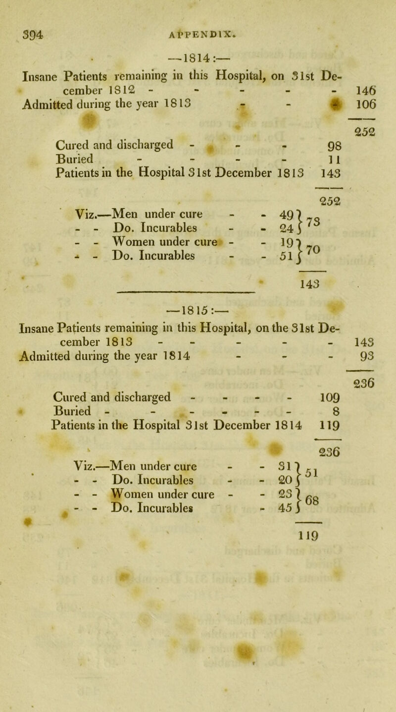 —1814 :— Insane Patients remaining in this Hospital, on 31st De- cember IS 12 - - - - - 146 Admitted during the year 1813 - - # 106 252 Cured and discharged - 98 Buried - - - 11 Patients in the Hospital 31st December 1813 143 252 Viz.—Men under cure 49 i [?S - - Do. Incurables 24 J - - Women under cure - 19] l 70 ■* - Do. Incurables 51 j 143 — 1815 :— Insane Patients remaining in this Hospital, on the S 1st De- cember 1813 - - - 143 Admitted during the year 1814 - - - 93 236 Cured and discharged - - - - 109 Buried - _____ 8 Patients in the Hospital 31st December 1814 119 Men under cure - SI Do. Incurables - 20 Women under cure - - 23 Do. Incurables - 45 l51 | 68 236 119