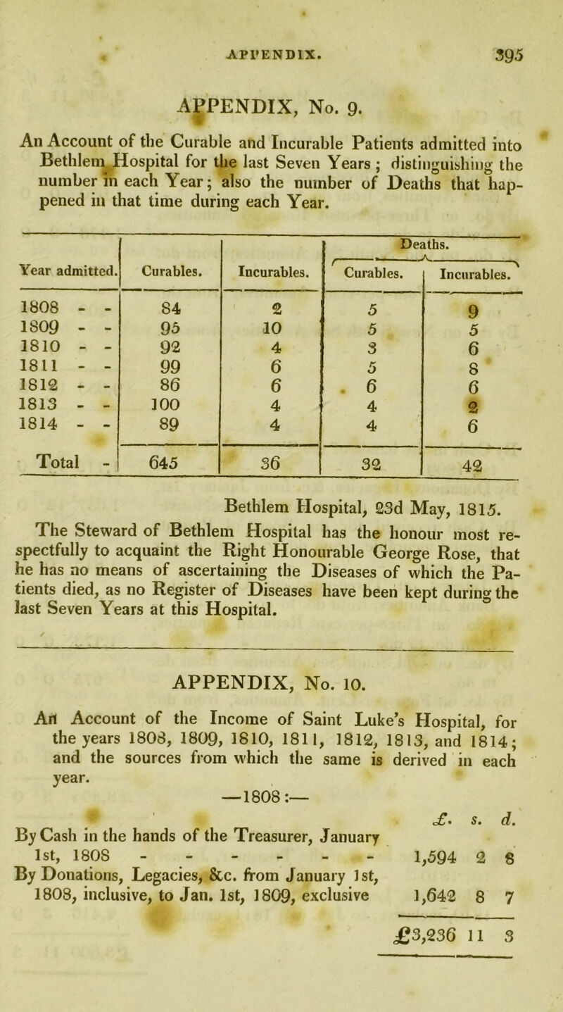 APPENDIX, No. 9. An Account of the Curable and Incurable Patients admitted into Bethlem Hospital for the last Seven Years ; distinguishing the number in each Year; also the number of Deaths that hap- pened in that time during each Year. Year admitted. Durables. Incurables. Deaths. JV r Curables. \ Incurables. 1808 - - 84 2 5 9 1809 - - 95 10 5 5 1810 - - 92 4 3 6 1811 - - 99 6 5 8 1812 - - 86 6 . 6 6 1813 - - 100 4 4 2 1814 - - 89 4 4 6 Total 645 36 32 42 Bethlem Hospital, 23d May, 1815. The Steward of Bethlem Hospital has the honour most re- spectfully to acquaint the Right Honourable George Rose, that he has no means of ascertaining the Diseases of which the Pa- tients died, as no Register of Diseases have been kept during the last Seven Years at this Hospital. APPENDIX, No. 10. Art Account of the Income of Saint Luke’s Hospital, for the years 1808, 1809, 1810, 1811, 1812, 1813, and 1814; and the sources from which the same is derived in each year. By Cash in the hands of the Treasurer, January 1st, 180S - 1,594 2 8 By Donations, Legacies, &c. from January 1st, 1808, inclusive, to Jan. 1st, 1809, exclusive 1,642 8 7 £3,236 11 3