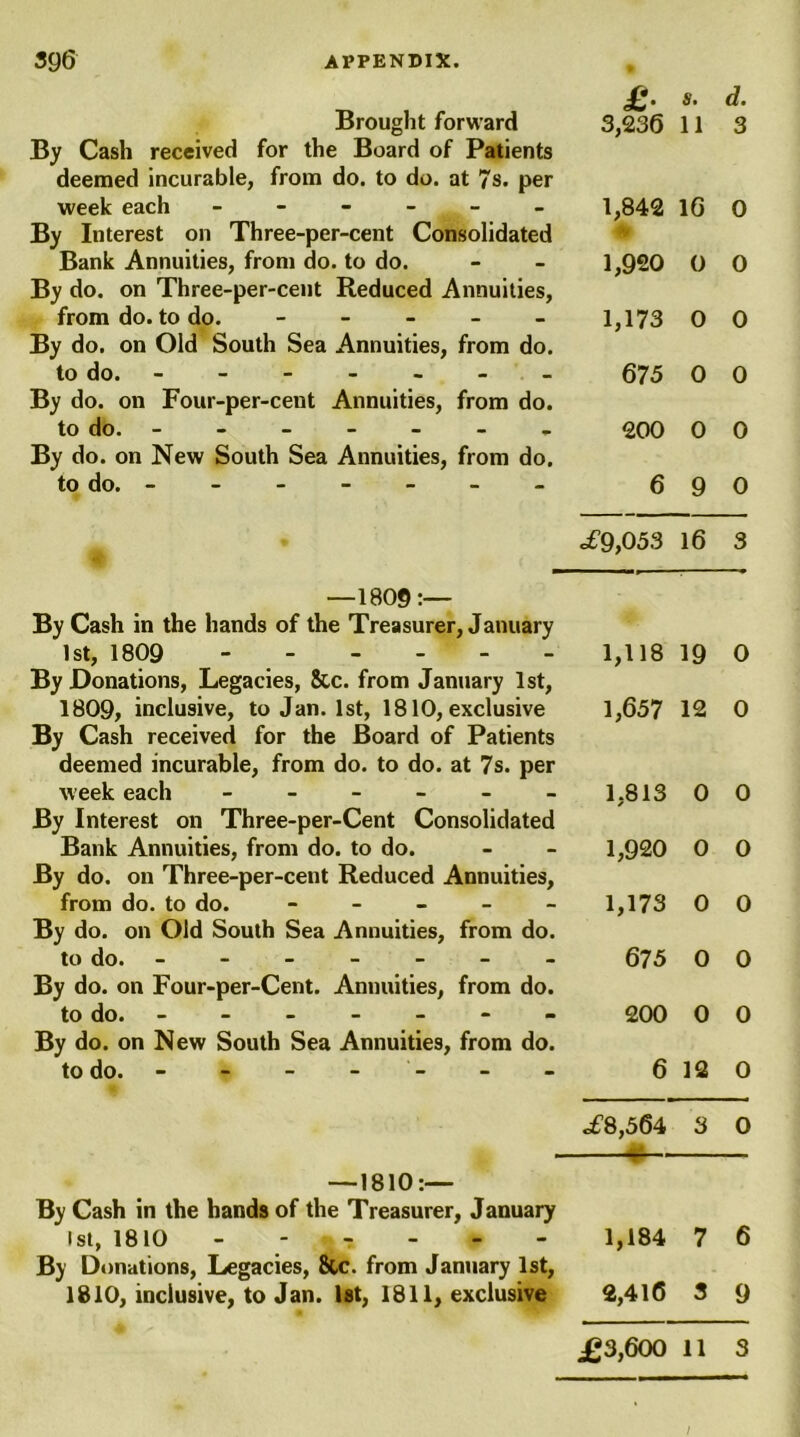 Brought forward By Cash received for the Board of Patients deemed incurable, from do. to do. at 7s. per week each ------ By Interest on Three-per-cent Consolidated Bank Annuities, from do. to do. By do. on Three-per-cent Reduced Annuities, from do. to do. - - - - - By do. on Old South Sea Annuities, from do. to do. ------- By do. on Four-per-cent Annuities, from do. to do. - By do. on New South Sea Annuities, from do. to do. - —1809:— By Cash in the hands of the Treasurer, January 1st, 1809 By Donations, Legacies, &tc. from January 1st, 1809, inclusive, to Jan. 1st, 1810, exclusive By Cash received for the Board of Patients deemed incurable, from do. to do. at 7s. per week each ------ By Interest on Three-per-Cent Consolidated Bank Annuities, from do. to do. By do. on Three-per-cent Reduced Annuities, from do. to do. - - - - - By do. on Old South Sea Annuities, from do. to do. - By do. on Four-per-Cent. Annuities, from do. to do. ------- By do. on New South Sea Annuities, from do. to do. - - - £. s. d. 3,236 11 3 1,842 16 0 1,920 0 0 1,173 0 0 675 0 0 200 0 0 6 9 0 £9,053 16 3 1,118 19 O 1,657 12 0 1,813 0 0 1,920 0 0 1,173 0 0 675 0 0 200 0 0 6 12 0 —1810:— By Cash in the hands of the Treasurer, January 1st, 1810 - - - - - By Donations, Legacies, 8ic. from January 1st, 1810, inclusive, to Jan. 1st, 1811, exclusive <£8,564 3 0 | 1,184 7 6 2,416 3 9 £3,600 11 3