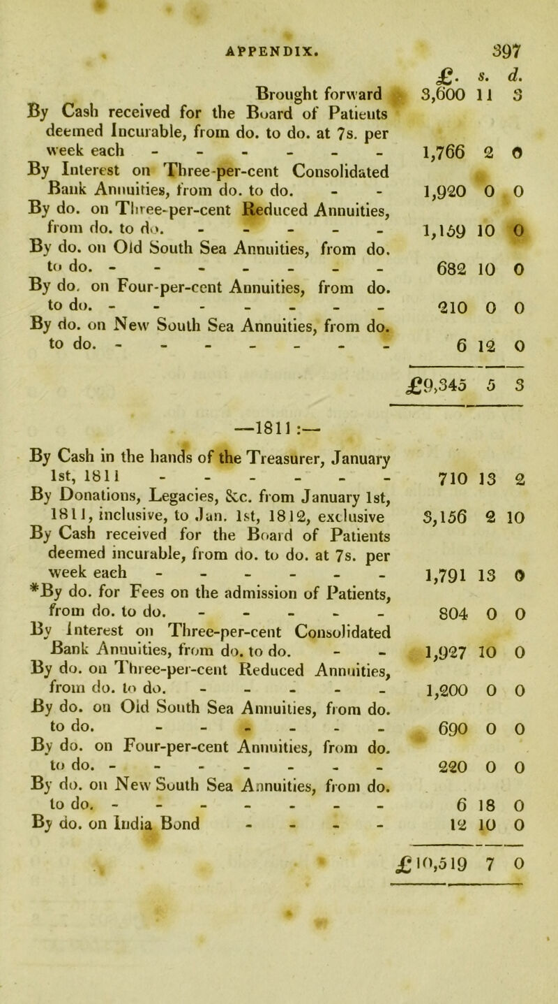 Brought forward By Cash received for the Board of Patients deemed Incurable, from do. to do. at 7s. per week each ------ By Interest on Three-per-cent Consolidated Bank Annuities, from do. to do. By do. on Three-per-cent Reduced Annuities, from do. to do. - By do. on Old South Sea Annuities, from do. to do. ------- By do. on Four-per-cent Annuities, from do. to do. - - - By do. on New South Sea Annuities, from do. to do. - —1811 :— By Cash in the hands of the Treasurer, January 1st, 1811 By Donations, Legacies, 8cc. from January 1st, 1811, inclusive, to Jun. 1st, 1812, exclusive By Cash received for the Board of Patients deemed incurable, from do. to do. at 7s. per week each ------ *By do. for Fees on the admission of Patients, from do. to do. - By Interest on Three-per-cent Consolidated Bank Annuities, from do. to do. By do. on 1 hree-per-cent Reduced Annuities, from do. to do. - By do. on Old South Sea Annuities, from do. to do. ------ By do. on Four-per-cent Annuities, from do. to do. ------- By do. on New South Sea Annuities, from do. to do. ------- By do. on India Bond - £ s. d. 3,600 11 3 1,766 2 0 1,920 0 0 1,169 10 0 682 10 0 210 0 0 6 12 0 £9>345 5 3 710 13 2 3,156 2 10 1,791 13 0 804 0 0 1,927 10 0 1,200 0 0 690 0 0 220 0 0 6 18 0 12 10 0