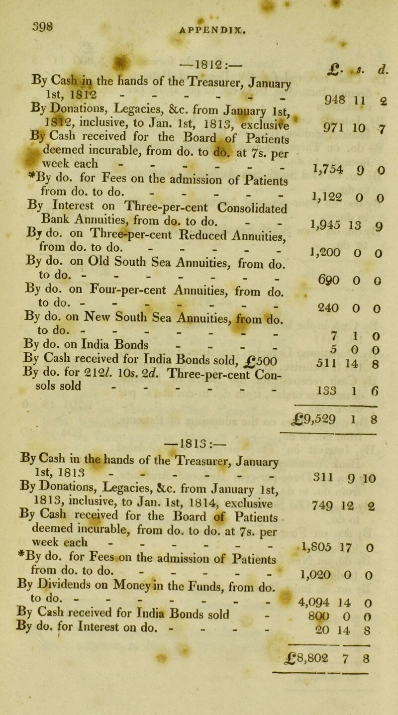 ft — 1812:— By Cash in the hands of the Treasurer, January 1st, 1$ 1*2 - - - - - By Donations, Legacies, &c. from January 1st, 1 Si'2, inclusive, to Jan. 1st, 1813, exclusive * By Cash received for the Board of Patients deemed incurable, from do. to do. at 7s. per W week each *By do. for Fees on the admission of Patients from do. to do. - By Interest on Three-per-cent Consolidated Bank Annuities, from do. to do. By do. on Three-per-cent Reduced Annuities, from do. to do. - By do. on Old South Sea Annuities, from do. to do. By do. on Four-per-cent Annuities, from do. to do. By do. on New South Sea Annuities, from do. to do. By do. on India Bonds - By Cash received for India Bonds sold, £500 By do. for 212/. 10s. 2d. Three-per-cent Con- sols sold - £• s. d. 948 11 2 971 10 7 1,754 9 0 1,122 0 0 1,943 13 9 1,200 0 0 690 0 0 1 240 0 0 —1813:— By Cash in the hands of the Treasurer, January 1st, 1813 By Donations, Legacies, See. from January 1st, 1813, inclusive, to Jan. 1st, 1814, exclusive By Cash received for the Board of Patients deemed incurable, from do. to do. at 7s. per week each - _ _ _ _ *By do. tor Fees on the admission of Patients from do. to do. By Dividends on Money in the Funds, from do. to do. _______ By Cash received for India Bonds sold By do. for Interest on do. - 7 1 0 5 0 0 511 14 8 133 1 G £9,529 1 8 311 9 10 749 12 2 0 CO 17 0 1,020 0 0 4,094 14 0 800 0 0 20 14 8 £8,802 7 8