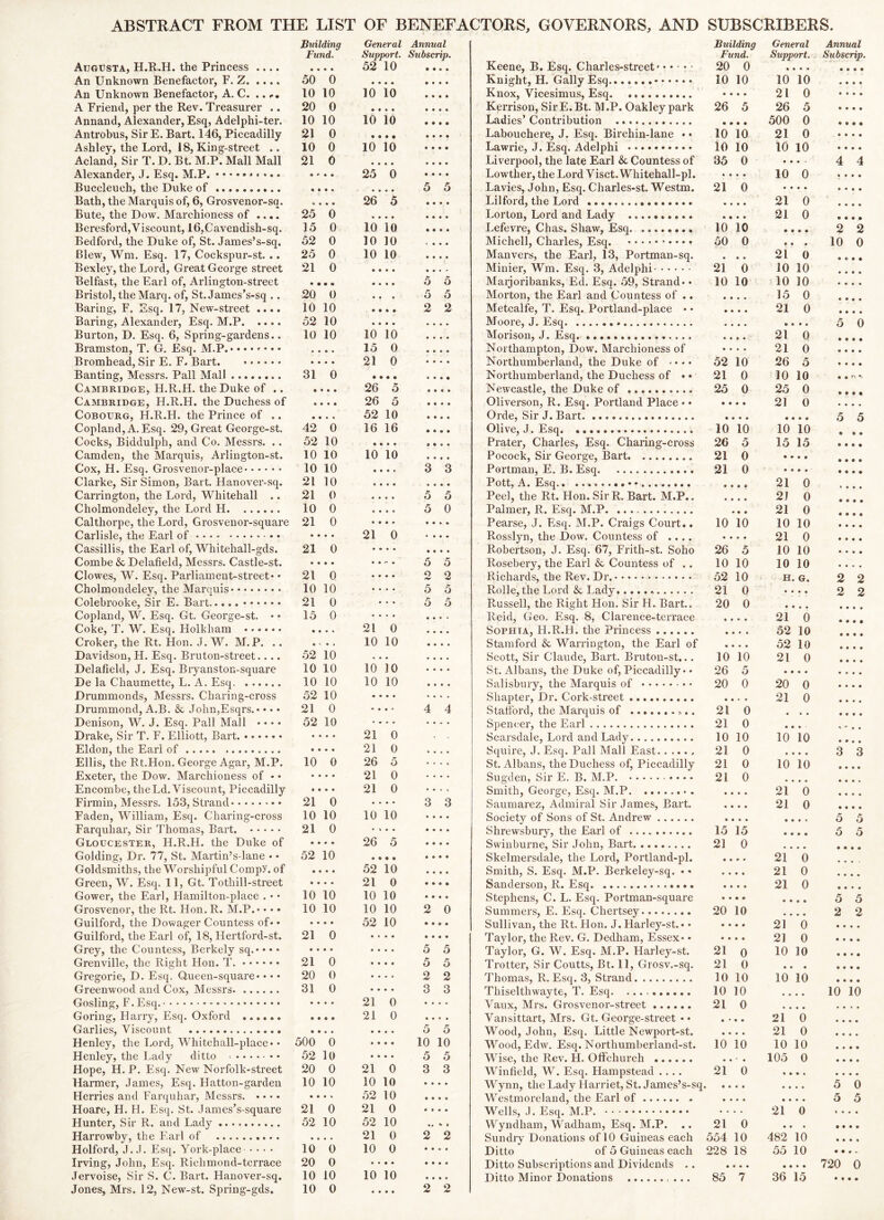 ABSTRACT FROM THE LIST OF BENEFACTORS, GOVERNORS, AND SUBSCRIBERS. Augusta, H.R.H. the Princess .... An Unknown Benefactor, F. Z An Unknown Benefactor, A. C. ..... A Friend, per the Rev. Treasurer .. Annand, Alexander, Esq, Adelphi-ter. Antrobus, Sir E. Bart. 146, Piccadilly Ashley, the Lord, 18, King-street .. Acland, Sir T. D. Bt. M.P. Mall Mall Alexander, J. Esq. M.P. Buccleuch, the Duke of Bath, the Marquis of, 6, Grosvenor-sq. Bute, the Dow. Marchioness of .... Beresford, Viscount, 16,Cavendish-sq. Bedford, the Duke of, St. James’s-sq. Blew, Wm. Esq. 17, Cockspur-st. .. Bexley, the Lord, Great George street Belfast, the Earl of, Arlington-street Bristol, the Mai-q. of, St. James’s-sq .. Baring, F. Esq. 17, New-street .... Baring, Alexander, Esq. M.P Burton, D. Esq. 6, Spring-gardens.. Bramston, T. G. Esq. M.P. Bromhead, Sir E. F. Bart. Banting, Messrs. Pall Mall Cambridge, H.R.H. the Duke of .. Cambridge, H.R.H. the Duchess of CoBOURG, H.R.H. the Prince of .. Copland, A. Esq. 29, Great George-st. Cocks, Biddulph, and Co. Messrs. .. Camden, the Marquis, Arlington-st. Cox, H. Esq. Grosvenoi’-place Clarke, Sir Simon, Bart. Hanover-sq. Carrington, the Lord, Whitehall .. Cholmondeley, the Lord H Calthorpe, the Lord, Grosvenor-square Carlisle, the Earl of Cassillis, the Earl of, Whitehall-gds. Combe & Delafield, Messrs. Castle-st. Clowes, W. Esq. Parliament-street* • Cholmondeley, the Marquis Colebrooke, Sir E. Bart Copland, W. Esq. Gt. George-st. • • Coke, T. W. Esq. Holkham Croker, the Rt. Hon. J. W. M.P. .. Davidson, H. Esq. Bruton-street.... Delafield, J. Esq. Bryanston-square De la Chaumette, L. A. Esq Drummonds, Messrs. Charing-cross Drummond, A.B. & John,Esqrs. • ♦ • • Denison, W. J. Esq. Pall Mall • • • • Drake, Sir T. F. Elliott, Bart. ...•«• Eldon, the Earl of Ellis, the Rt.Hon. George Agar, M.P. Exeter, the Dow. Marchioness of • • Encombe, the Ld. Viscount, Piccadilly Firmin, Messrs. 153, Strand Faden, William, Esq. Charing-cross Farquhar, Sir Thomas, Bart. Gloucester, H.R.H. the Duke of Golding, Dr. 77, St. Martin’s-lane • • Goldsmiths, the Worshipful CompY. of Green, W. Esq. 11, Gt. Tothill-street Gower, the Earl, Hamilton-place . • • Grosvenor, the Rt. Hon. R. M.P.* • • • Guilford, the Dowager Countess of* * Guilford, the Earl of, 18, Hertford-st. Grey, the Countess, Berkely sq.* • • * Grenville, the Right Hon. T. Gregorie, D. Esq. Queen-square* * * * Greenwood and Cox, Messrs Gosling, F. Esq. • • • • Goring, Harry, Esq. Oxford Garlies, Viscount Henley, the Lord, Whitehall-place * * Henley, the Lady ditto Hope, H. P. Esq. New Norfolk-street Harmer, James, Esq. Hatton-garden Herries and Farquhar, Messrs. . • •. Hoare, H. H. Esq. St. James’s-square Hunter, Sir R. and Lady Harrowby, the Earl of Holford, J. J. Esq. York-place Irving, John, Esq. Richmond-tcrrace Jervoise, Sir S. C. Bart. Hanover-sq. Jones, Mrs. 12, New-st. Spring-gds. Building General Fund. Support. • « • • 52 10 50 0 • • • • 10 10 10 10 20 0 • t • • 10 10 10 10 21 0 • ♦ • • 10 0 10 10 21 0 • • • • • • • 25 0 • • • • • • • • V • • • 26 5 25 0 • • • • 15 0 10 10 52 0 10 10 25 0 10 10 21 0 • • • • • • • • 20 0 10 10 • # 52 10 • • 10 10 10 10 • • 15 0 « • • • 21 0 31 0 • • • • • • • • 26 5 • 26 5 • « • « 52 10 42 0 16 16 52 10 • « • • 10 10 10 10 10 10 • • 21 10 • • 21 0 • • 10 0 • « 21 0 • * • • • • 21 0 21 0 • • • • .. . 21 0 • • 10 21 10 0 15 0 • • • • * 21 0 • • « » 10 10 52 10 * 10 10 10 10 10 10 10 10 52 10 • • • ♦ 21 0 • • • • 52 10 • . • A • • « • 21 0 • • • « 21 0 10 0 26 5 • • • • 21 0 • • • • 21 0 21 0 .. . • 10 10 10 10 21 0 * V • • • • » m 26 5 52 10 • • • • • • • • 52 10 • • • • 21 0 10 10 10 10 10 10 10 10 • • • • 52 10 21 0 • * • • • • • • 21 0 • • 20 0 . A 31 0 • • • • » • 21 0 • • • • 21 0 • • • • • • • • 500 0 « • • • 52 10 • • • • 20 0 21 0 10 10 10 10 • • « V 52 10 21 0 21 0 52 10 52 10 • • 21 0 10 0 10 0 20 0 .. • • 10 10 10 10 10 0 • • • • Annual Subscrip. 5 5 5 5 5 5 2 2 3 3 • • • • 5 5 5 0 • • • • 5 5 2 2 5 5 5 5 0 5 5 5 5 2 2 3 3 • • • • 5 5 10 10 5 5 3 3 Keene, B. Esq. Charles-street* • * • * • Knight, H. Gaily Esq Knox, Vicesimus, Esq Kerrison, SirE.Bt. M.P. Oakley park Ladies’ Contribution Labouchere, J. Esq. Birchin-lane • • Lawrie, J. Esq. Adelphi Liverpool, the late Earl & Countess of Lowther, the Lord Visct. Whitehall-pl. Lavies, John, Esq. Charles-st. Westm. Li 1 ford, the Lord Lorton, Lord and Lady Lefevre, Chas. Shaw, Esq Michell, Charles, Esq. Man vers, the Earl, 13, Portman-sq. Minier, Wm. Esq. 3, Adelphi Maijoribanks, Ed. Esq. 59, Strand* • Morton, the Earl and Countess of .. Metcalfe, T. Esq. Portland-place * * Moore, J. Esq Morison, J. Esq. Northampton, Dow. Marchioness of Northumberland, the Duke of ^ * • * Northumberland, the Duchess of • • Newcastle, the Duke of Oliverson, R. Esq. Portland Place • • Orde, Sir J. Bart Olive, J. Esq Prater, Charles, Esq. Charing-cross Pocock, Sir George, Bart Portman, E. B. Esq Pott, A. Esq.. Peel, the Rt. Hon. Sir R. Bart. M.P.. Palmer, R. Esq. M.P Pearse, J. Esq. M.P. Craigs Court.. Rosslyn, the Dow. Countess of .... Robertson, J. Esq. 67, Frith-st. Soho Rosebery, the Earl & Countess of .. Richards, the Rev. Dr. Rolle, the Lord & Lady Russell, the Right Hon. Sir H. Bart.. Reid, Geo. Esq. 8, Clarence-terrace Sophia, H.R.H. the Princess Stamford & Warrington, the Earl of Scott, Sir Claude, Bart. Bruton-st... St. Albans, the Duke of, Piccadilly* * Salisbury, the Marquis of Shapter, Dr. Cork-street Stafford, the Marquis of Spencer, the Earl Scarsdale, Lord and Lady Squire, J. Esq. Pall Mall East St. Albans, the Duchess of, Piccadilly Sugden, Sir E. B. M.P. Smith, George, Esq. M.P. Saumarez, Admiral Sir James, Bart. Society of Sons of St. Andrew Shrewsbury, the Earl of Swinburne, Sir John, Bart Skelmersdale, the Lord, Portland-pl. Smith, S. Esq. AI.P. Berkeley-sq. •» Sanderson, R. Esq Stephens, C. L. Esq. Portman-square Summers, E. Esq. Chertsey Sullivan, the Rt. Hon. J. Harley-st. * * Taylor, the Rev. G. Dedham, Essex* • Taylor, G. W. Esq. M.P. Harley-st. Trotter, Sir Coutts, Bt. 11, Grosv.-sq. Thomas, R. Esq. 3, Strand Thiselthwayte, T. Esq. Vaux, Mrs. Grosvenor-street Vansittart, Mrs. Gt. George-street * • Wood, John, Esq. Little Newport-st. Wood, EdAv. Esq. Northumberland-st. Wise, the Rev. H. Offchurch Winfield, W. Esq. Hampstead .... Wynn, the Lady Harriet, St. James’s-sq. Westmoi’eland, the Earl of Wells, J. Esq. M.P. Wyndham, Wadham, Esq. M.P. Sundry Donations of 10 Guineas each Ditto of 5 Guineas each Ditto Subscriptions and Dividends .. Ditto Minor Donations ... Building Fund. 20 0 General Support. Annual Subscrip. 10 10 10 10 « • • • • • • « 21 0 • • • • 26 5 26 5 • • • » • • • • 500 0 • • • • 10 10 21 0 • • • • lo 10 10 10 • • • • 35 0 • • • > 4 4 • • • ♦ 10 0 * • • • 21 0 • • • • • • • • • • • • 21 0 • • * • • • • • 21 0 • • • • 10 10 • # • • 2 2 50 0 • • • 10 0 » • • 21 0 • « • • 21 0 10 10 • • • • 10 10 10 10 • • • « • • • • 15 0 • • • • • • • 21 0 • • • • « « • • • • « « 5 0 • • • • 21 0 • • • • • • • • 21 0 » • • • 52 10 26 5 • • « • 21 0 10 10 25 0 25 0 • • • • • • • • 21 0 • » « • • ■ • • « • • • 5 5 10 10 10 10 • • • 26 5 15 15 • • • • 21 0 • • • • • • • • 21 0 • • • • • • • • • • • • 21 0 ^ • • • • • 21 0 • • • • 21 0 • • • • 10 10 10 10 • • • • • • • • 21 0 • • • • 26 5 10 10 • • • • 10 10 10 10 « • . • 52 10 H. G. 2 2 21 0 • • ♦ • 2 2 20 0 • • « • • • « • • • * 21 0 • • • • « 52 10 • • • • • • • 52 10 • • • • 10 10 21 0 • • • • 26 5 • • • • • • • * 20 0 20 0 * * • • • 1 « 21 0 • • • • 21 0 • » * • • • « 21 0 • • » - 10 10 10 10 • • • • 21 0 • • • • 3 3 21 0 10 10 • • • • 21 0 • • • • • • • • • • • • 21 0 • • • • • « • • 21 0 • • • • • • • • • • * 5 5 15 15 • • • • 5 5 21 0 • • • • • • « • • • » # 21 0 • • • • • * • • 21 0 • • • « • • • • 21 0 • • • • • • ♦ • • • • • 5 5 20 10 • • • • 2 2 • • 21 0 • • • • • • • • 21 0 • • • • 21 0 10 10 • • » • 21 0 « • • • • • • 10 10 10 10 • • • • 10 10 • • • • 10 10 21 0 • • • • • « 1 • • • • • 21 0 • • • • • • • • 21 0 • • • • 10 10 10 10 • • • • « • • 105 0 • • • • 21 0 « • • « • • • • • • • • • • • • 5 0 • • « • • • • • 5 5 • • . 21 0 4 • « • 21 0 • • • • • • • )54 10 482 10 • • • • >28 18 55 10 • « • « • • • • 720 0 85 7 36 15 • 4 • • 2 2