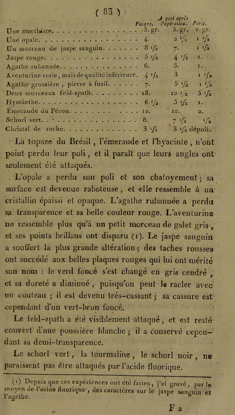 A pesé après Pesant. l’opéraiioa. P cru. 3.gr. o.gr. 2 1 «a Un morceau de jaspe sanguin , . 8 ■/, 7- 1 *A Jaspe rouge 4 'A J . Agathe rubannée. . . 6. 5. 3 . Aventurine vraie, mais de qualité inférieure. 4 'A 3 1 'fi Agathe grossière , pierre à fusil. . . . • • 7- 5 1 'fi Deux morceaux fekl-spath . . 18. 12 i,a 5 >A Hyacinthe • ■ 6 r/a 5 1/2 1. Emeraude du Pérou 10. 2. Scliorl vert. . • . 8. 7 'A V* Christal de roche • 3 l/a 3 >A dépoli. La topaze du Brésil, l’émeraude et l’hyaciute , n’ont poiut perdu leur poli, et il paraît que leurs angles ont seulement clé attaqués. L’opale a perdu sou poli et son chaloyemeut ; sa surface est devenue raboteuse, et elle ressemble à un cristallin épaissi et opaque. L’agalhe rubannée a perdu sa transparence et sa belle couleur rouge. L’avenlurine ne ressemble plus qu’à un petit morceau de galet gris , et ses points brillans ont disparu (i). Le jaspe sanguin a souffert la plus grande altération; des taches rousses ont succédé aux belles plaques rouges qui lui ont mérité son nom : le verd foncé s’est changé en gris cendré , et sa dureté a diminué ,• puisqu’on peut le racler avec un couteau ; il est devenu très-cassant; sa cassure est cependant d’un vert-brun foncé. Le fekl-spath a été visiblement attaqué, et est resté couvert d’une poussière blanche ; il a conservé cepen- dant sa demi-transparence. Le scliorl vert, la tourmaline , le schorl noir, ne paraissent pas être attaqués par l’acide fluorique.  1 * — ■ ■■ - — (i) Depuis que ces expériences ont été faites , j’ai gravé, parle moyen de l’acide fluorique , des caractères sur Je jaspe san-nin et l’agatiic. °