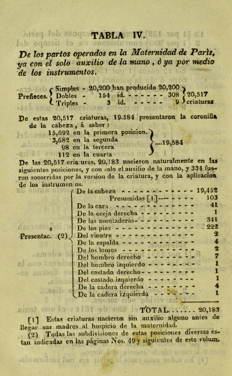 De los partos operados en la Maternidad de ParU, ya con el solo auxilio de la mano , ó ya por medio de los instrumentos, r Simples - 20,200 han producido 20,200 Prcfioccs. X Dobles <• 154 id. 308 j^20,5lT t Triples - 3 id. ----- g 3 criatura! .19,584 De estas 20,517 criaturas, 19.584 presentaron la coronilla de la cabeza, á saber: 15,692 en la primera posición. 3,682 en la segunda 98 en la tercera 112 en la cuarta De las 20,517 cria uras, 20,183 nacieron naturalmente en las siguientes posiciones, y con solo el auxilio de la mano, y 334 íuo* ron socorridas por la versión de la criatura, y con la aplicación de los insírumenios. De la cabeza - -- -----v-- - 19,452 Presentac. (2) i Presumidas De la cara De la oreja derecha - - - - - De las asentaderas- - - - - - De los pies - -- -- -- -- Del vientre - -- -- -- -r De la espalda - -- -- -- - De los lomos - -- r- -- - Del hombro derecho - - - - Del hombro izquierdo - - - - Del costado derecho- - - - - Del costado izquierdo - - - - De la cadera derecha - - - - v.De la cadera izqulerd?. - - - 103 41 1 341 222 2 4 2 7 1 1 1 4 1 T'OTAL 20,183 Estas criaturas nacieron sin auxilio alguno antes de llegar sus madres al hospicio de la maternidad. ^ (2) Todas las subdivisiones de estas posiciones diversas es- t^n indicadas en las páginas I^os. 49 y siguientes de este volum*