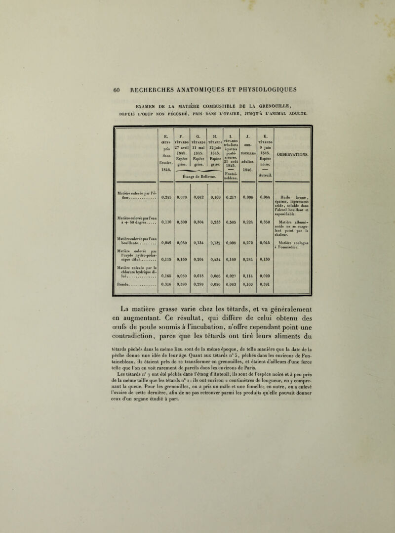 EXAMEN DE LA MATIERE COMBUSTIBLE DE LA GRENOUILLE, DEPUIS L’OEUF NON FÉCONDÉ, PRIS DANS L’OVAIRE, JDSQD’l L’ANIMAL ADULTE. E. OEUFS pris dans l’ovaire. 1846, F. TÊTiHDS 27 avril 1845. Espèce grise. G. TÊTARDS Il mai 1845. Espèce grise. H. TÊTARDS 12 juin 1845. Espèce grise. I. TÊTARDS très-forts àpattes posté- rieures. 21 août 1845. J. GRE- NOUILLES adultes. 1846. K. TÊTARDS 9 juin 1845. Espèce noire. OBSERVATIONS. Étangs de Bellevue. Fontai- nebleau, Auteuil. Matière enlevée par l'é- tber 0,245 0,070 0,042 0,109 0,217 0,006 0,064 Huile brune , Matière enlevée par 1 eau à -f- 60 degrés 0,110 0,300 0,304 0,233 0,505 0,224 0,350 épaisse, légèrement acide, soluble dans Falcool bouillant et saponiûable. Matière albumi- Matière enlevée par l’eau bouillante 0,049 0,030 0,134 0,132 0,008 0,272 0,045 noîde ne se coagu- lant point par la chaleur. Matière analogue Matière enlevée par l’oxyde bydro-potas* sique dilué 0,115 0,160 0,204 0,434 0,160 0,284 0,130 à l’osmazôme. Matière enlevée par le chlorure hydrique di- lué 0,165 0,050 0,018 0,006 0,027 0,114 0,020 Résidu 0,316 0,390 0,298 0,086 0,083 0,100 0,391 La matière grasse varie chez les têtards, et va généralement en augmentant. Ce résultat, qui diffère de celui obtenu des œufs de poule soumis à l’incubation, n’offre cependant point une contradiction, parce que les têtards ont tiré leurs aliments du têtards pêchés dans le même lieu sont de la même époque, de telle manière que la date de la pêche donne nne idée de leur âge. Quant aux têtards n° 5, pêchés dans les environs de Fon- tainebleau, ils étaient près de se transformer en grenouilles, et étaient d’ailleurs d’une force telle que l’on en voit rarement de pareils dans les environs de Paris. Les têtards n° 7 ont été pêchés dans l’étang d’Autenil; ils sont de l’espèce noire et à peu près de la même taille que les têtards n° 2 : ils ont environ 2 centimètres de longueur, en y compre- nant la queue. Pour les grenouilles, on a pris un mâle et une femelle; en outre, on a enlevé l’ovaire de cette dernière, afin de ne pas retrouver parmi les produits qu’elle pouvait donner ceux d’un organe étudié à part.