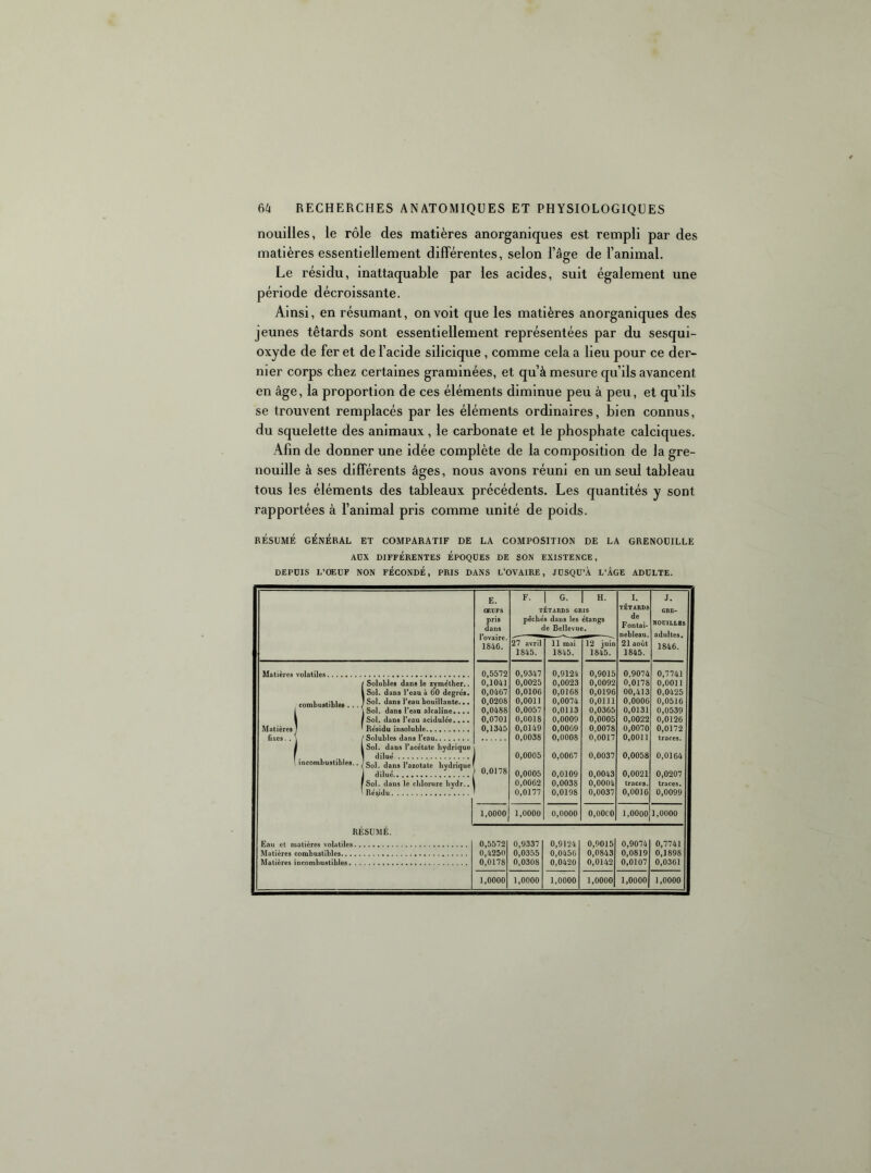 nouilles, le rôle des matières anorganiques est rempli par des matières essentiellement différentes, selon l’âge de l’animal. Le résidu, inattaquable par les acides, suit également une période décroissante. Ainsi, en résumant, on voit que les matières anorganiques des jeunes têtards sont essentiellement représentées par du sesqui- oxyde de fer et de l’acide silicique , comme cela a lieu pour ce der- nier corps chez certaines graminées, et qu’à mesure qu’ils avancent en âge, la proportion de ces éléments diminue peu à peu, et qu’ils se trouvent remplacés par les éléments ordinaires, bien connus, du squelette des animaux, le carbonate et le phosphate calciques. Afin de donner une idée complète de la composition de la gre- nouille à ses différents âges, nous avons réuni en un seul tableau tous les éléments des tableaux précédents. Les quantités y sont rapportées à l’animal pris comme unité de poids. RÉSUMÉ GÉNÉRAL ET COMPARATIF DE LA COMPOSITION DE LA GRENOUILLE AUX DIFFÉRENTES EPOQUES DE SON EXISTENCE, DEPUIS I/ŒUF NON FECONDE, PRIS DANS L’OVAIRE, JUSQU’À L’ÂGE ADULTE. E. OEUFS pris dans l’ovaire. 1846. F. 1 G. 1 H. TETARDS GRIS pêchés dans les étangs de Bellevue. I. TÊTARDS de Fontai- nebleau. 21 août 1845. J. GRE- NOUILLES adultes. 1846. 27 avril 1845. 11 mai 1845. 12 juin 1845. Matières volatiles 0,5572 0,9347 0,9124 0,9015 0,9074 0,7741 Solubles dans le zymélher.. 0,1041 0,0025 0,0023 0,0092 0,0178 0,0011 1 Sol. dans l’eau à 60 degrés* 0,0407 0,0106 0,0168 0,0196 00,413 0,0425 .nmKii.llH». ) ®'’*- toi'llaote- • • 0,0208 0,0011 0,0074 0,0111 0,0006 0,0516 1 ' ' 1 dans l’eao alcaline* * •. 0,0488 0,0057 0,0113 0,0365 0,0131 0,0539 \ Soi. dans l’eau acidulée. • «. 0,0701 0,0018 0,0009 0,0005 0,0022 0,0126 Matières 1 Résidu insoluble 0,1345 0,0149 0,0069 0,0078 0,0070 0,0172 0,0038 0,0008 0,0017 0,0011 i iSol. dans l’acétate hydrique 0,0005 0,0067 0,0037 0,0058 0,0164 incombustibles.. ^SoL dans l’azotate hydrique dilué 0,0178 0,0005 0,0109 0,0043 0,0021 0,0207 1 Sol. dans le chlorure hydr.. 0,0062 0,0038 0,0004 traces. traces. Ré^du 0,0177 0,0198 0,0037 0,0016 0,0099 1,0000 1,0000 0,0000 o,ooco 1,0000 1,0000 RÉSUMÉ. Eau et matières volatiles 0,5572 0,9337 0,9124 0,9015 0,9074 0,7741 Matières combustibles * 0,4250 0,0355 0,0450 0,0843 0,0819 0,1898 Matières incombustibles 0,0178 0,0308 0,0420 0,0142 0,0107 0,0361 1,0000 1,0000 1,0000 1,0000 1,0000 1,0000
