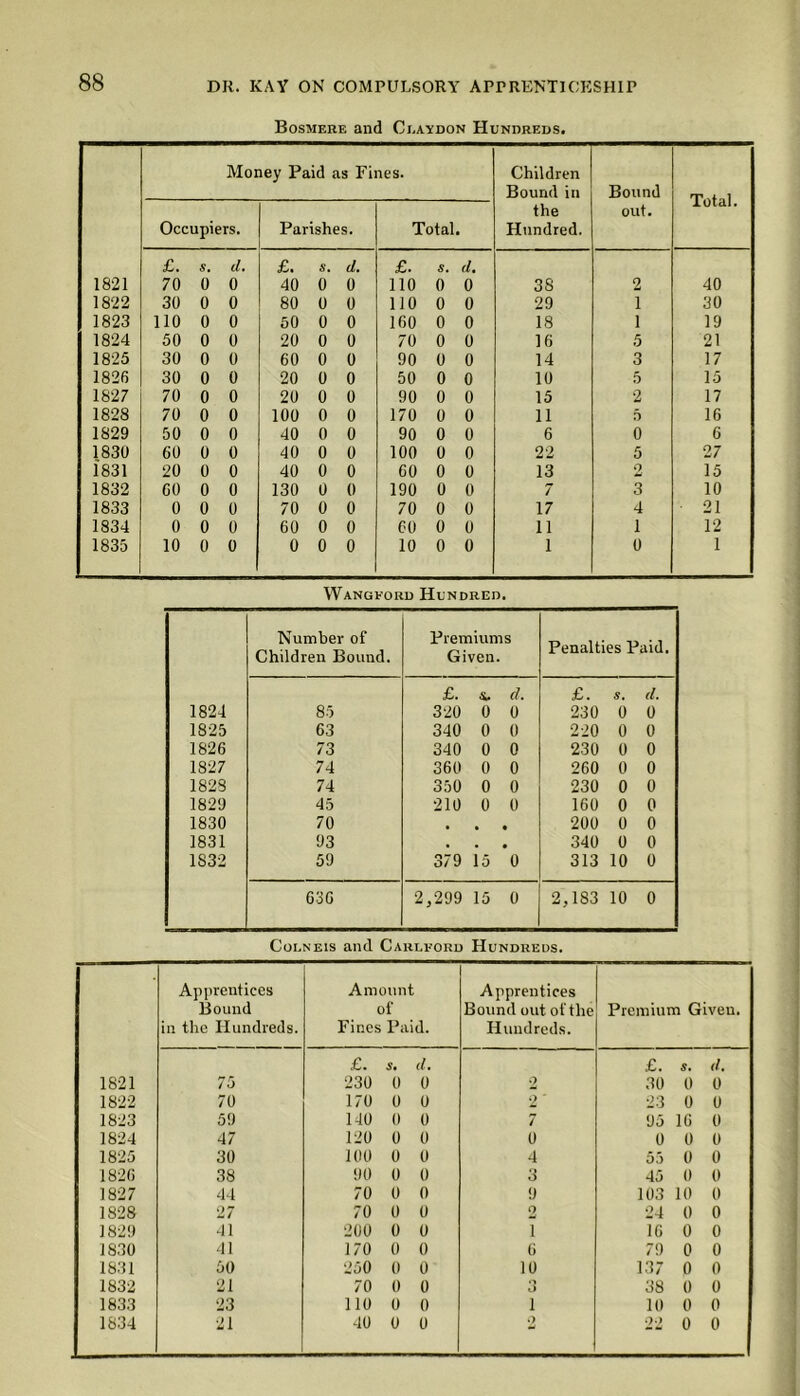 Bosmere and Claydon Hundreds. Money Paid as Fines. Children Bound in the Hundred. Bound out. Total. Occupiers. Parishes. Total. £. S. d. £. S. d. £. S. d. 1821 70 0 0 40 0 0 110 0 0 38 2 40 1822 30 0 0 80 0 0 110 0 0 29 1 30 1823 110 0 0 50 0 0 160 0 0 18 1 19 1824 50 0 0 20 0 0 70 0 0 16 5 21 1825 30 0 0 60 0 0 90 0 0 14 3 17 1826 30 0 0 20 0 0 50 0 0 10 5 15 1827 70 0 0 20 0 0 90 0 0 15 2 17 1828 70 0 0 100 0 0 170 0 0 11 5 16 1829 50 0 0 40 0 0 90 0 0 6 0 6 1830 60 0 0 40 0 0 100 0 0 22 5 27 1831 20 0 0 40 0 0 60 0 0 13 2 15 1832 GO 0 0 130 0 0 190 0 0 7 3 10 1833 0 0 0 70 0 0 70 0 0 17 4 21 1834 0 0 0 60 0 0 60 0 0 11 1 12 1835 10 0 0 0 0 0 10 0 0 1 0 1 Wangford Hundred. Number of Children Bound. Premiums Given. Penalties Paid. £. d. £. s. d. 1824 85 320 0 0 230 0 0 1825 63 340 0 0 220 0 0 1826 73 340 0 0 230 0 0 1827 74 360 0 0 260 0 0 1823 74 350 0 0 230 0 0 1829 45 210 0 0 160 0 0 1830 70 , , • 200 0 0 1831 93 . . • 340 0 0 1832 59 379 15 0 313 10 0 636 2,299 15 0 2,183 10 0 Colne is and Carlford Hundreds. Apprentices Bound in the Hundreds. Amount of Fines Paid. Apprentices Bound out of the Hundreds. Premium Giveu. £. S. d. £. s. (l. 1821 75 230 0 0 2 30 0 0 1822 70 170 0 0 2 23 0 0 1823 59 140 0 0 7 95 16 0 1824 47 120 0 0 0 0 0 0 1825 30 100 0 0 4 55 0 0 1826 38 90 0 0 3 45 0 0 1827 44 70 0 0 9 103 10 0 1828 27 70 0 0 2 24 0 0 1829 41 200 0 0 i 16 0 0 1830 41 170 0 0 6 79 0 0 1831 50 250 0 0 10 137 0 0 1832 21 70 0 0 3 38 0 0 1833 23 110 0 0 i 10 0 0 1834 21 40 0 0 2 22 0 0