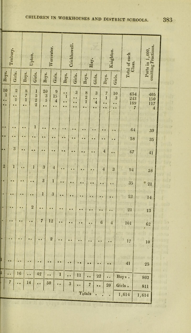 Upton. o -a o S' W rq 10 1 o 16 O 1 5 2 2 eq 20 3 5 C 9 15 4 m o o W 3 3 12 42 11 14 50 <2 .bp “3 W 7 Totals 22 0 10 3 4 3 20 o « cs 'cti QJ O H 654 243 189 7 64 58 67 94 35 23 21 101 17 41 Boys . Gills . 1,614 §1 ° O . 03 he c3 S '■** c3 -*-» ^3 405 150 117 4 39 35 41 58 * 21 14 13 62 / 10 25 803 811 1,614