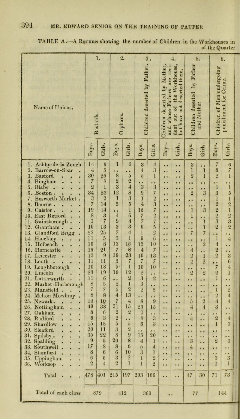 TABLE A.—A Return showing the number of Children in the Workhouses in of the Quarter Name of Unions. 1. -p d CO d pq 2. CO c d 6 £ C •i z 3. 3 4 Children deserted by Mother, and whose Fathers are resi- dent out of the Workhouse, - but have not deserted them. Children deserted by Father 5. b 1> o 12 d Children of Men undergoing 5. 3 •1 3 H CO o CQ Girls. I CO >> o pq Girls. Boys. Girls. Boys. Girls. CO >•» O CQ CO 3 CO pq Girls, j 1. Ashby-de-la-Zouch 14 9 1 2 3 4 # # 3 .. 7 6 2. Barrow-on-Soar 4 5 . • ,, 4 3 . . , . i i 8 7 3. Basford 30 26 8 5 5 1 . . • • o i 2 i 4. Bingham . 7 8 2 2 5. Blaby .... 2 1 3 4 3 3 i i 6. Boston .... 34 23 12 8 9 7 a • • • 2 3 3 5 7. Bosworth Market . 3 2 1 3 1 2 1 1 8. Bourne .... 7 14 5 5 4 3 2 2 9. Caistor .... 19 14 • . 1 15 7 , , • • 1 3 2 i 10. East Retford . 8 3 4 6 7 2 • • • • 1 , . 2 o 11. Gainsborough . 3 7 9 4 7 7 1 3 3 12. Grantham . 10 13 3 3 6 5 1 2 2 13. Glandford Brigg . 23 25 7 4 1 2 • • • • 7 7 ,, •. 14. Hinckley . . . 11 5 3 1 9 6 i 4 15. Ilolbeach . 10 8 13 16 15 10 2 4 . . 16. Horncastle 16 21 7 8 4 7 • • • • 4 #. 2 a . 17. Leicester . 12 9 19 23 10 13 t • , . 2 i 2 3 18. Louth .... 11 11 5 7 7 7 • • , , 2 2 t • 6 19. Loughborough 10 18 5' 1 10 10 7 4 20. Lincoln . . . 23 19 10 12 2 2 2 2 1 21. Lutterworth . 11 6 • . 2 3 2 i . , 22. Market-Harborough 8 5 2 1 3 23. Mansfield . 7 7 5 2 2 5 i 2 24. Melton Mowbray . 8 8 4 13 2 4 25. Newark. . . . 12 ill 7 4 8 9 . . • • 5 2 4 4 26. Nottingham 49 38 21 15 20 15 , . . . 4 4 3 • , 27. Oakham S 6 2 2 2 28. Radford 6 3 2 • • 8 3 . • * • 4 # . 2 4 29. Shardlow . 15 15 5 f> 6 3 i 3 30. Sleaford 20 11 3 2 31. Spilsby .... 35 22 8 9 15 20 32. Spalding 9 5 20 8 4 1 • • • • 3 . • o 3 33. Southwell . . „ 17 8 8 6 5 4 . • • . 4 34. Stamford . 8 6 6 10 3 1 35. Uppingham 6 6 3 2 1 2 3 3 36. Worksop . 2 4 2 i 1 2 1 1 Total . . 478 401 215 197 203 166 •• •• 47 3,0 71 73 Total of each class 879 412 369 •• 77 144