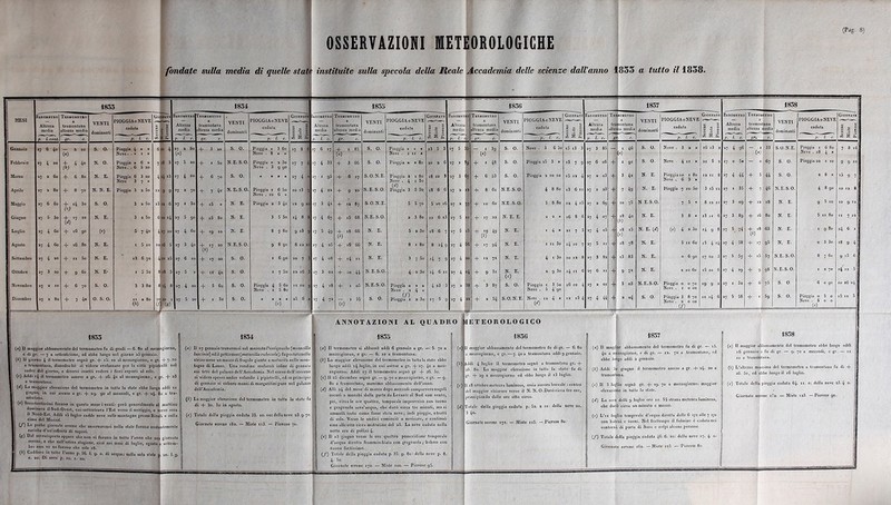 OSSERVAZIONI METEOROLOGICHE fondate sulla media dì quelle state instituile sulla specola della Reale Accademia delle scienze dall’anno 1855 a tutto il 1858. 1855 1854 1855 Barometro f ERMOMEIRO Giornate Jarometro Termometro Giornate Barometro Termometro NEVE Giornate Barometro PIOGGIA 0 NEVE caduta VENTI dominanti PIOGGIA 0 NEVE caduta VENTI dominanti PIOGGIA 0 NEVE caduta VENTI dominanti Altezza media tramontana altezza media VENTI s u : ! Altezza media tramontana altezza media 3 £ 1 Altezza media tramontana altezza media a 0 0 Altezza media tramontana altezza media caduta c £ Altcz7 medi p. l. cenL er- c. P• L c. <fì S £ P■ l. c. c. P■ Z. c. in S £ P- /. c. fr. c. P- Z. c. <n 2 £ P- /. ■ Pr c. />. l. c. ’Jì Ja P■ Z. c. a7 6 4o 2 IO S. 0. Pioggia 4 » » 6 2! 4 a7 a 80 4- 3 20 S. 0. Pioggia » 3 60 8 6 6 >7 1 85 s, 0. Pioggia n » » a3 5 3 27 5 15 _ , 39 s. 0. Neve . 3 6 5o i5 i3 3 27 3 85 w Neve. 1 » w Neve . 8 » u M Neve . 1 11 » w 27 4 20 4 4° N. 0. Pioggia , 6 » 7 18 3 a7 5 20 + * 5o N. E. S. 0. Pioggia » a 3o >7 7 4 27 4 33 + 3 66 s. 0. Pioggia » » 80 20 a 6 27 1 *9 4- 1 48 s. 0. Pioggia q5 3 » i3 7 9 27 6 06 m Neve. 6 5 20 Neve . 3 9 9° 27 a 60 + 6 80 N. E. Pioggia Neve 6 3 3 20 4 .4 .3 27 4 20 + 6 70 S. 0. » • • • a7 4 • 27 > 95 4- 6 >7 S.O. N.E. Pioggia 2 Neve . 4 1 80 1 5o 18 io 5 27 3 6, 4- 6 53 s. 0. Pioggia 2 IO IO i5 12 4 27 a o3 a7 2 80 + 8 70 N. N. E. Pioggia 3 2 5o 12 9 9 27 2 70 4o N. E. S. 0. Pioggia 1 6 5o IO i3 7 27 4 22 4- 9 22 N. E.S.O. (*) . Pioggia 3 5 5o 18 6 6 27 2 12 4* 8 61 N.E.S.O. 4 8 80 i3 6 11 a7 z 23 Neve . io 6 » a7 6 60 4- (c) ■4 3o S. 0. 3 2 5o i3 12 6 27 1 3o + <5 » N. E. Pioggia 2 3 4° 12 9 >o 27 3 42 + 12 87 S.O.N.E. 5 5 70 5 TO 16 27 * 77 4- 10 60 N.E.S.O. 5 8 80 12 4.5 a7 2 69 a7 5 3o &) *7 io N. E. 3 2 5o 6 io 14 a7 5 9° + i5 80 N. E. 3 5 5o ■4 8 8 37 4 67 + i5 68 N.E.S.O. a 3 80 11 6 »3 27 6 11 + >7 •» N. E. E. 2 » 16 8 6 a7 4 07 a7 4 60 + 16 90 M 5 7 4» 4 ■7,o a7 4 60 + >9 IO N. E. 8 7 80 9 i3 9 2 7 5 49 + (*) 18 66 N. E. 5 2 3o 18 6 7 a7 5 i5 4- $ 49 N. E. 1 4 - ai 7 3 27 4 o5 a7 4 60 + 16 80 N. E. 5 io IO 16 5 27 3 4° + *7 20 N.E.S.O. 9 8 go 8 12 11 27 4 a5 4- 16 66 N. E. 8 1 80 8 14 9 27 4 56 + 17 84 N. E. 1 11 3o >4 IO 7 a7 5 11 m a7 4 20 4- 11 5o N. E. i3 6 70 4,1. .5 27 6 IO 4- *7 20 S. 0. 1 6 90 20 7 3 27 4 08 + •4 11 N. E. 3 7 5o ‘4 7 8 27 4 20 + 12 7a N. E. 4 1 3o IO 12 8 a7 3 82 a7 3 20 + 9 60 N. E- 1 5 5o 8 18 5 27 5 » 4- 1* 4o S. 0. 1 7 5o 12 le 3 27 3 « 4- :o 44 N.E.S.O. 4 a 3o .4 6 .. a7 4 04 + 9 3i N. E. («) 2 9 3o ‘4 11 6 27 6 11 27 2 10 4- 6 70 s. 0. 3 3 80 14 8 27 4 20 + 5 60 s. 0. Pioggia 4 5 60 ,i io 9 27 4 18 4- , o5 N.E.S.O. Pioggia » » » 4 23 3 27 2 38 4- 3 87 s. 0. Pioggia 1 3 5o l6 IO 4 a7 a 01 Neve . 1 5 80 Neve . 2 .(/) Pioggia 1 4 » Neve . 5 4 9° a7 80 4- 7 4o 0. s. 0. 11 » 80 2C IO 1 27 5 20 + « 3o S. 0. . B » » a5 6 » a7 4 72 _ 1 55 S. 0. a 3o *7 5 9 27 4 22 + 2 54 S.O. N. E. Neve . 12 4 » 12 i5 4 27 4 44 1 w (/ (8) ' « « (fO 1856 tramontana altezza media 1857 VENTI dominanti PIOGGIA o NEVE caduta Altezza media p. I. c. 1858 VENTI dominanti PIOGGIA o NEVE caduta t/3 3 £ Gennaio Febbraio Marzo Aprile Maggio iugno Alglio Agosto Settembre Ottobre Novembre i cembro — I 46 *«> + | ‘ 9' + ! 3 4a 7 <9 + | ■» 75 + ! '3 4“ 1(4) + iS 15 1W + *8 78 + 13 83 +! 9 + 3 o3 -f a 04 S. O. s. o. N. E. N. E. N E.S.O. N. E. N. E. (</) N. E. N. E. N. E. N.E.S.O. S. O. Neve . 3 a » Neve • 4 ri » Pioggia 10 1 80 Neve .63» Pioggia 7 10 5o 7 5 « 3 8 » (e) 4 a 3o 5 11 60 o 6 90 a io 60 Pioggia o o 70 Neve . 1 o 00 Pioggia 3 8 70 Neve . a o 00 (/') 13 11 6 14 9 8 ,3 4 14 17 io 3 15 io 6 19 9 a 11 14 6 >7 4 96 27 o 5o 27 4 44 27 1 35 27 3 09 27 3 89 27 5 74 27 4 58 27 5 57 27 4 29 27 1 5a 27 5 58 — 1 33 M — 0 67 + 5 44 + 7 46 -f >3 l8 + 16 80 + 18 63 W + >7 95 + «5 57 + 9 98 + 6 75 + 1 59 S.O.N.E. S. O. S. O. N.E.S.O. N. E. N. E. N. E. N, E. N.E.S.O. N. E.S. O. S. O. S. O. Pioggia 1 6 80 Neve . 18 4 * Pioggia 22 1 io a 8 » 4 8 90 9 5 io 5 11 80 1 9 80 0 3 3o 8 7 60 1 2 70 6 o 90 Pioggia o 5 o Neve . 5 o o (0 7 8 iG 9 9 io ,5 9 7 io 12 8 10 912 11 7 12 24 6 18 9 4 9 «5 14 12 5 io 16 04 15 11 ANNOTAZIONI AL QUADRO METEOROLOGICO 1855 (а) Il maggior abbassamento del termometro fu di gradi — 6. 80 al mezzogiorno, e di gr. — 7 a settentrione, ed ebbe luogo nel giorno 25 gennaio. (б) 11 giorno 4 il termometro segnò gr. -f- i5. io al mezzogiorno, c gr. + 7- 10 a tramontana, dimodoché si videro svolazzare per la città pipistrelli nel cader del giorno, c diversi insetti rodere i fiori esposti al 6ole. (c) Addi 14 il termometro ascese a gr. -|- a6. 40 al mezzogiorno, e gr. + a3 a tramontana. (“) La maggior elevazione del termometro in tutta la state ebbe luogo addi 11 giugno, in cui ascese a gr. + 29. go al mezzodì, c gr. -j- 24. 80 a tra- montana. (e) Incostantissimi furono in questo mese i venti: però generalmente al mattino dominava il Sud-Ovest, cui sotlcntrava l’Est verso il meriggio, c verso sera il Nord-Est. Addi i5 luglio cadde neve 6ullc montagne presso Rivoli e sulla cima del Musimi. (/) Le poche giornate serene che osscrvaronsi nella state furono costantemente cariche d’uu'infinità di vapori. (g) Dal sovraesposto appare ebe non vi furono in tutto l’anno che ioa giornate serene, e che nell’estiva stagione, cioè nei mesi di luglio, agosto e settem- bre non ve ne furono che sole 18. (/.) Caddero in mito l’anno p. 56. 1. 9. di acqua: nella .ola .late J no. I. o. c. 20. Di neve p. io. i. 20. 1854 (a) Il 17 gennaio trovarousi sul mercato l’ussignuolo [motacilla I luscinia) ed il pettirosso (motacilla rubecola): fuportatoncllo I stesso mese un mazzo di fragole giunte a maturità nelle mon- I tagne di Lanzo. Una rondine svolazzò infine di gennaio I sui tetti del palazzo dell’Accademia. Nel corso dell'inverno I si videro spesso andar volando i pipistrelli, ed in principio I di gennaio si colsero mazzi di margaritmi pure nel palazzo I dell’Accademia. (è) La maggior elevazione del termometro in tutta la 6tatc fu I di + 3o. 3o in agosto. (c) Totale della pioggia caduta 33. io. 00: della neve 23.9.70.1 Giornate serene 182. — Miste n3. — Piovoso 70. HK 1855 (a) Il termometro si abbassò addi 6 gennaio a gr. — 5. 70 a mezzogioruo, c gr. — 6. io a tramontana. (b) La maggior elevazione del termometro in tuttala state ebbe luogo addi 14 luglio, in cui ascese a gr. -f- 27. 40 a mez- zogiorno. Addì 17 il termometro segnò gr -}- 26. 5o. (c) 11 a5 dicembre segnò gr. — 9. 70 u mezzogiorno, c gr. — g. 80 a tramontana, massimo abbassamento dell’anno. (cZ) Alli 24 del mese di marzo dopo mezzodì comparvero nugoli oscuri a mucchi dalla parte da Levante al Sud con vento, poi, circa le ore quattro, temporale improvviso con tuono c gragnuola senz’acqua, che durò circa tre minuti, ma si ammollì tosto come fosse stata neve; indi pioggia, e tratti di sole. Verso le undici cominciò a nevicare, c continuò sino alle otto circa mattutine del 25. La neve caduta nella notte era di pollici 4- (e) Il 13 giugno verso le ore quattro pomeridiane temporale d’acqua dirotta frammischiata con gragnuola ; baleno con tuono fortissimo. (f) Totale della pioggia caduta p. 35. 9. 80: della neve p. 8. 4- 5o. Giornate serene 170. — Miste 100. — Piovose 95. 1856 (n) Il maggior abbassamento del termometro fu di gr. — 6. 80 a mezzogiorno, e gr.—7.400 tramontana addì 9 gennaio. (è)j Addì 4 luglio il termometro segnò a tramontana gr. -f- 26. 80. La maggior elevazione io tutta la state fu di gr. -f 29 a mezzogiorno ed ebbe luogo il i3 luglio. co M! Il 18 ottobre meteora luminosa, ossia aurora boreale : centro del maggior chiarore verso il N. N. O-Durò circa tre ore, principiando dalle ore otto circa. Totale della pioggia caduta p. 52. a io: della neve ai. 3 40. Giornate serene 171. — Miste u5. —Piovose 80. 1857 (a) Il maggior abbassamento del termometro fu di gr. — i3. 4o a mezzogiorno, e di gr. — 12. 70 a tramontana, ed ebbe luogo addì a gennaio. (b) Addi 3o giugno il termometro ascese a gr. + 24- 20 a tramontana. (c) Il 5 luglio segnò gr. + 29. 70 a mezzogiorno: maggior elevazione in tutta la state. (rf) La sera dclli 9 luglio ore 11. 55 strana meteora luminosa, che durò circa un minuto c mezzo. (c) L’11 luglio temporale d’acqua dirotta dalle 6 172 alle 7 172 con baleni c tuoni. Nel frattempo il fulmine è caduto nei contorni di porta di Susa c colpi alcune persone. (J~) Totale della pioggia caduta 46. 6. io: della neve 17. 4 °* Giornate serene 162. —Miste i23. — Piovose. 80. 1838 (a) li maggior abbassamento del termometro ebbe luogo addi 16 gennaio le fu di gr. — 9. 70 a mezzodì, e gr. — 11 io a tramontana. (è) L’altezza massima del termometro a tramontana fu di -f- 26. 5o, ed ebbe luogo il 16 luglio. (c) Totale della pioggia caduta 6.4. 11. o: della neve a3. 4 o. Giornate serene i5a. — Miste 123. — Piovose 90.