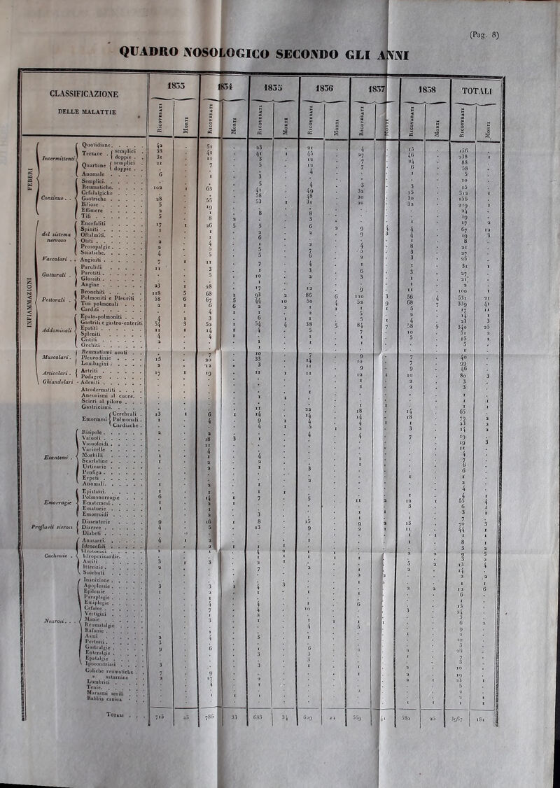 QUADRO NOSOLOGICO SECONDO GLI ANNI _ 1833 | , 834 1835 1836 cC Mouti ■* cs > O 1 jO H < > O a Et O CC 0 4» 5i „ 38 3t 4« 12 7 5 12 6 1 3 4 5 4 » 63 98 5 55 19 1 58 48 '7 12 118 5 63 • ! 2 86 6 67 , 5 44 IO 5o 4 9 1 6 2 1 4 1 1 a 4 1 3 6 I 1 54 3 52 1 54 4 38 1 1 4 5 4 4 1 1 9 1 1 IO i5 20 33 >4 9 •12 3 *7 >9 11 ' 11 1 11 I i3 1 6 1 >4 *4 1 4 9 I 4 4 I 5 , 9 1 9 18 *4 1 3 1 4 4 1 2 9 2 1 3 2 2 6 1 •4 2 1 7 5 3 9 16 8 i5 4 i3 9 4 , » ( 1 1 1 1 3 3 4 I 1 : ■ 9 7 2 3 1 3 | 1 4 1 3 1 4 1 4 i 7 1 4 IO 2 3 I 1 4 1 9 n 3 , 3 u « 1 1 fi 3 3 3 3 1 3 1 7 91 9 2 > i ,3 93 7sfi 1 33 C$8 3» tur) uu (Png. 8) CLASSIFICAZIONE DELLE MALATTIE Articolari . I Ghiandolari Emorragie Profluvii sierosi Quolidianc. . Terzane . / “mP?ici • I doppie . . Quartane ( “''l’!icì ■ x t doppie . . Anomale Semplici Reumatiche. .... Cefalalgiche .... Gastriche Biliose Bronchiti Polmoniti e Pleuriti . Tisi polmonali . . . Carditi Epato-polmoniti . . . Gastrili e gastro-enteriti Epatiti Spleniti Cistiti Orchiti Reumatismi acuti . . Pleurodinic .... Lombagini Artriti Podagre • Adeniti Atrodcrmatiti .... Aneurismi al cuore. . Scirri al piloro . . . Gastricismi f Cerebrali . Emormcsi j Polmonali . ' Cardiache . Risipole Vaiuoli Vaiuoloidi Varicelle Morbilli Scartatine Orticarie Pcnligo Erpeti Anomali Epistassi I Polmonorragie . . . F.malcmcsi | Ematurie Emorroidi • Dissenterie .... Diarree • Diabeti ' Anasarci Idrocefali Idrotoraci ldropcricardie. . . I Asciti I Itterizie \ Scorbuti Inanizione Apoplessie Epilessie Paraplegie Emiplegie Cefalee ...... Vcitigini Manie ...... Reumatalgie .... Rafanic Asmi Pertossi Gastralgie .... Entcralgic . . . Epatalgio Ipocondria»! . . . Coliche reumatiche . . » saturnine . , Lumbrici .... Tenie Marasmi senili . . Rabbia canina • . , Tonti . . 1837 SCvj 1838 TOTALI lòfi 9.38 88 58 lòfi 2 K) 339 '7 *4 93 340 5i »5 5 4o 99 65 n 4 à 39fi7