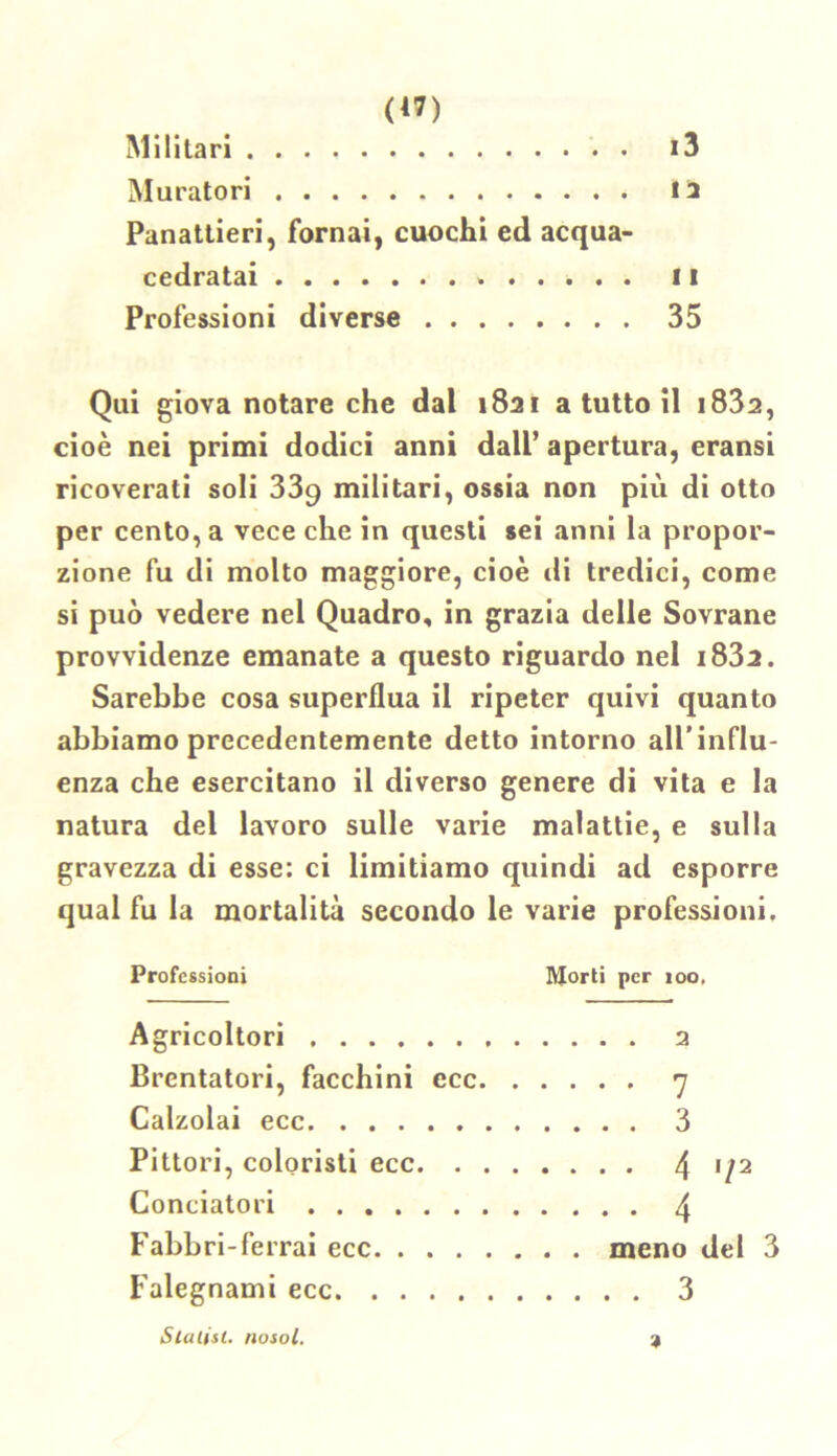 Militari i3 Muratori 12 Panattieri, fornai, cuochi ed acqua- cedratai » li Professioni diverse 35 Qui giova notare che dal 1821 a tutto il i832, cioè nei primi dodici anni dall’ apertura, eransi ricoverati soli 339 militari, ossia non più di otto per cento, a vece che in questi sei anni la propor- zione fu di molto maggiore, cioè di tredici, come si può vedere nel Quadro, in grazia delle Sovrane provvidenze emanate a questo riguardo nel i832. Sarebbe cosa superflua il ripeter quivi quanto abbiamo precedentemente detto intorno all’influ- enza che esercitano il diverso genere di vita e la natura del lavoro sulle varie malattie, e sulla gravezza di esse: ci limitiamo quindi ad esporre qual fu la mortalità secondo le varie professioni. Professioni Morti per 100. Agricoltori 2 Brentatori, facchini ecc 7 Calzolai ecc 3 Pittori, coloristi ecc 4 ’/2 Conciatori 4 Fabbri-ferrai ecc meno del 3 Falegnami ecc 3 Statisi, nosol. »