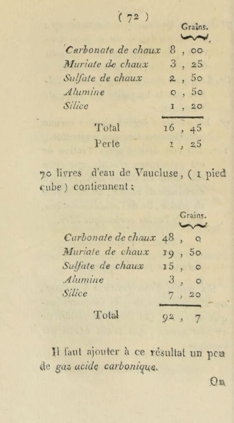 Grains. Carbonate de chaux 8 , 00 Munate de chaux 3 , Sulfate de chaux a , 5o Alumine 5o Silice I , 20 Total i6 , 4$ Inerte i , 2,5 70 livres d’eau de Vaucluse, ( i pied tube ) contiennent ; Grains. Carbonate de chaux CO 0 Maria te de chaux 19 > 5o Sulfate de chaux i5 , 0 Alumine 3 , 0 Silice 7 , 20 Total 92 r 7 11 faut ajouter h ce résultat un pea de ^az iicidç curbonic^u^Q. .Oïv