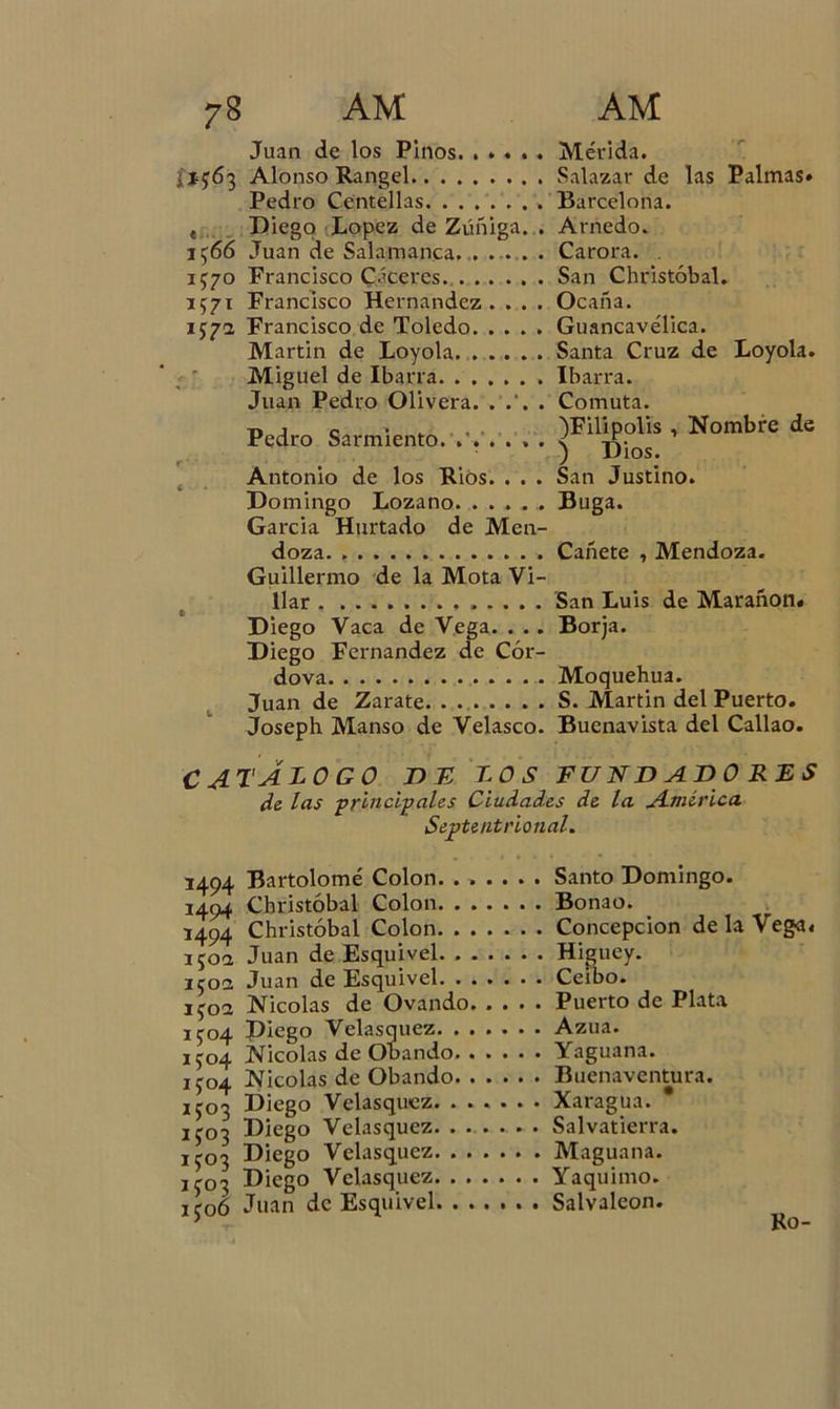 7 8 AM AM Juan de los Pinos Mérida. j »3 Alonso Rangel Salazar de las Palmas» Pedro Centellas Barcelona. t Diego López de Zúñiga. . Arnedo. 1566 Juan de Salamanca Carora. . 1570 Francisco C^ceres San Christóbal. 1571 Francisco Hernández. . . . Ocaña. 157a Francisco de Toledo Guancavélica. Martin de Loyola Santa Cruz de Loyola. Miguel de Ibarra Ibarra. Juan Pedro Olivera. .... Comuta. Pedro Sarmiento.'.V. . .. ' Nombrc dc Antonio de los Ríos. . . . San Justino. Domingo Lozano Buga. García Hurtado de Men- doza. Cañete , Mendoza. Guillermo de la Mota Vi- llar San Luis de Marañon» Diego Vaca de Vega. . .. Borja. Diego Fernandez de Cór- dova Moquehua. Juan de Zarate S. Martin del Puerto. Joseph Manso de Velasco. Bucnavista del Callao. CATALOGO DE LOS FUNDADO RES de las principales Ciudades de la América Septentrional. 1494 Bartolomé Colon. . , 1494 Christóbal Colon. . 1494 Christóbal Colon. . 150a Juan de Esquivel. . 1502 Juan de Esquivel. . i$o2 Nicolás de Ovando 1^04 Diego Velasquez. . , 1J04 Nicolás de Obando. . 1J04 Nicolás de Obando. ,^03 Diego Velasquez. . . 1^03 Diego Velasquez. . . !j03 Diego Velasquez. . . 1^03 Diego Velasquez. . . jjoó Juan dc Esquivel. . , Santo Domingo. Bonao. Concepción de la Vega» Higuey. Ceibo. Puerto de Plata Azua. Yaguana. Buenaventura. Xaragua. * Salvatierra. Maguana. Yaquimo. Salvaleon. Ro-