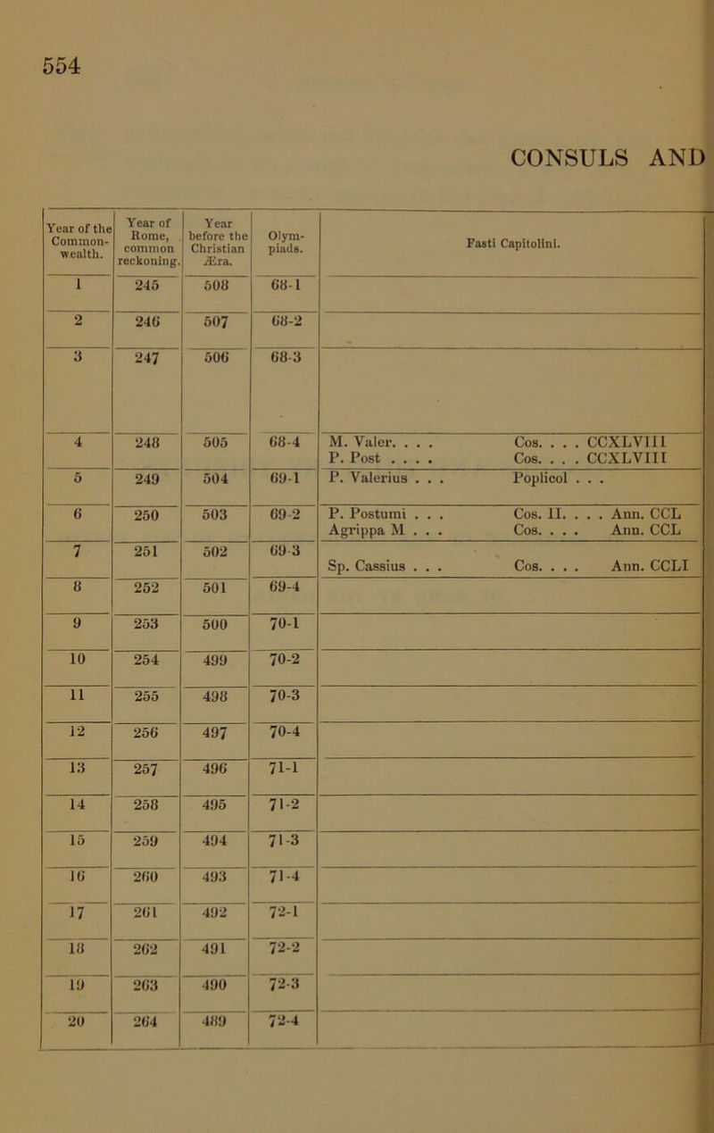 CONSULS AND Year of the Common- wealth. Year of Rome, common reckoning. Year before the Christian jEra. Olym- piads. Fasti Capitolini. I 245 608 08-1 2 240 607 08-2 3 247 500 08-3 4 248 505 08-4 M. Valer, . . . Cos. . . . CCXLVIII P. Post .... Cos. . . . CCXLVIII 5 249 504 09-1 P. Valerius . . . Poplicol . . . 6 250 503 09-2 P. Postural . . . Cos. 11. . . . Ann. CCL Agrippa M . . . Cos. . . . Ann. CCL 7 251 502 09 3 Sp. Cassius . . . Cos. . . . Ann. CCLI 8 252 501 09-4 9 253 500 70-1 10 254 499 70-2 11 255 498 70-3 12 250 497 70-4 13 257 490 71-1 14 258 495 71-2 15 259 494 71-3 10 200 493 71-4 17 201 492 72-1 18 202 491 72-2 19 203 490 72-3 20 204 489 72-4 ‘1