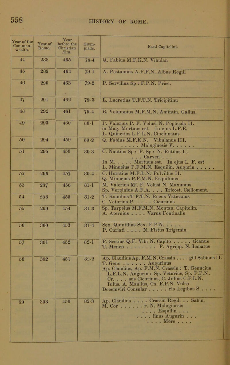 Year of the Common- wealth. Year of Rome. Year before the Christian Mra.. Olym- piads. Fasti Capitolini. 44 288 465 78-4 0,. Fabius M.F.K.N. Vibulan 45 289 464 79 ] A. Fostumius A.F.F.N. Albus Kegill 46 290 463 79-2 P. Servilius Sp : F.P.N. Prise. 47 291 462 79 3 L. Lucretius T.F.T.N. Tricipitinu 48 292 461 79-4 B. Volumuius M.F.M.N. Aniintin. Gallus. 49 293 460 80-1 P. Valerius P. F. Volusi N. Poplicola 11. in Mag. Mortuus est. In ejus L.F.E. L. Quinctius L.F.L.N. Cincinnatus 50 294 459 80-2 Q. Fabius M.F.K.N. Vibulanus III. Malugiuesis V 51 295 458 80 3 C. Nautius Sp ; F. Sp : N. Rutilus II. . . . Carven . . . In M Mortuus est. In ejus L. F. est L. Minucius P.F.M.N. Esquilin. Augurin 52 296 457 80-4 C. Horatius M.F.L.N. Pulvillus II. Q. Minucius P.F.M.N. Esquilinus 53 297 456 81-1 M. Valerius M’. F. Volusi N. Maxumus Sp. Verginius A.F.A. . . . Tricost. Creliomont. 54 298 455 81-2 T. Romilius T.F.T.N. Rocus Vaticanus C. Veturius P Cicurinus 55 299 454 81-3 Sp. Tarpeius M.F.M.N. Montan. Capitolin. A. Aternius .... Varus Fontinalis 56 300 453 81-4 Sex. Q,uintilius Sex. F.P.N P. Curiati . . . . N. Fistus Trigemin 57 301 452 82-1 P. Sestius Q,.F. Vibi N. Capito ticanus T. Menen F. Agripp. N. Lanatus 58 302 451 82-2 Ap. Claudius Ap. F.M.N. Crnssin .... gill Sabiuus 11. T. Genu Augurinus Ap. Claudius, Ap. F.M.N. Crassin : T. Genucius L.F.L.N. Augurin : Sp. Veturius, Sp. F.P.N. Cr. . . . sus Cicurinus, C. Julius C.F.L.N. lulus. A. Manlius, Cn. F.P.N. Vulso Decemviri Consular rio Legibus S . . . . 59 303 450 82-3 Ap. Claudius .... Crassin Rcgil. . . Sabin. M. Cor r. N. Malugiuesis .... Esquilin . . . .... linus Augurin . . . .... Mere ....
