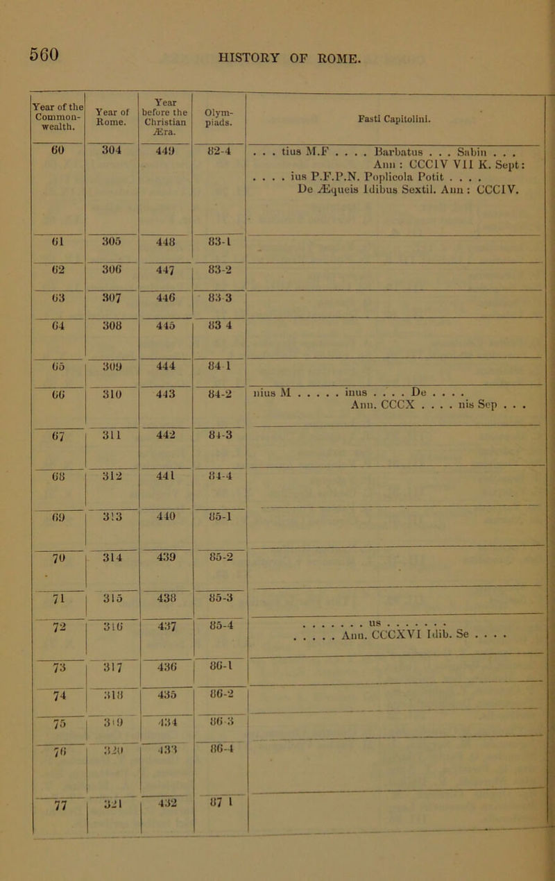 t k Year of the Common- wealth. Year of Rome. Year before the Christian .®ra. Olytn- piads. Fasti Capitolini. 60 304 449 82-4 . . . tins M.F .... Barbatus . . . Sabin . . . Ann : CCCIV Vll K. Sept: .... ius P.F.P.N. Poplicola Potit .... He .^queis Idibus Sextil. Aim : CCCIV. 61 305 448 83-1 - 62 306 447 83-2 63 307 446 83 3 64 308 445 83 4 05 309 444 84 1 66 310 443 84-2 iiius M inns .... De ... . Ann. CCCX .... nis Sep ... , 67 311 442 84-3 63 312 441 84-4 69 3!3 440 85-1 70 314 439 85-2 71 315 ■~4^8“” 85-3 I 72 316 437 85-4 US Ann. CCCXVl Itlib. Se . . . . 436 86-1 ^74““ ~:U3 435 86-2 75 3i9 434 86 3 76 320 133 “8674' 77 “~321~ 432 WT J 1 i