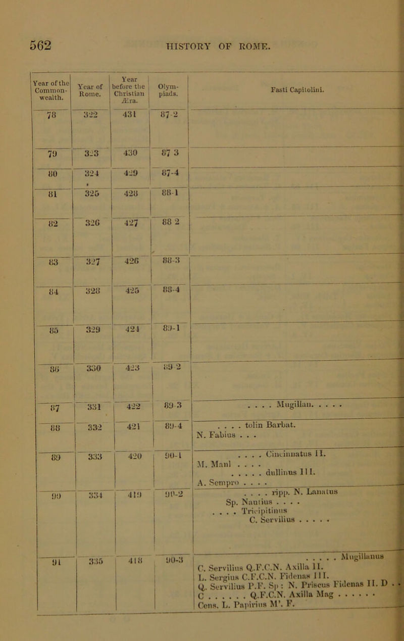 Year of the Common- wealth. Year of Rome. Year j lefore the Cluistian yitra. Olym- piads. Fasti Capiloliiii. 78 322 431 1 70 1 323 430 87 3 ~«0 324 * “ 429 87-4 81 325 428 88-1 82 ~326 427” 88 2 83 327 426 88-3 84 328 425 88-4 85 329 424 8!)-l 88 330 423“ 119 2 ~“87^ ■ 331 “ 422 89 3 .... Mugillaii “88 332 421 89-4 .... tolin Barbat. ; UJ N. Fabius ... ^ 80 3.33“ '”420 90-1 .... Ciin.inii.atus 11. M. Maul .... dnllinns 111. A. Sempi'i) .... — 0!) 334 41!)”“ yo-2 1 .... lipp- N. Laiiatus Sp. Nauiius .... .... Trii-ipitinus C. Serviliiis yi 335 Tus 90-3 Mugillanus C. Servilius Q.F.C.N. Axilla 11. L. Sergius C.F.C.N. Fidelias 1II. Q,. Servilius P.F. Sp ; N. Priscus FiJcnas II. D . . Cells. L. Papirins M’. F.