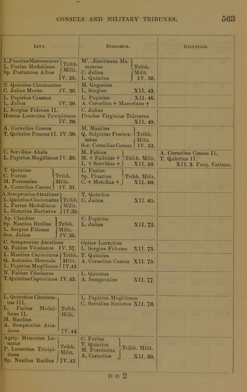Livy. Diodorus. Dionysius. L.PinnriusMamercinus'1 „ . L. I'urius Medullinus Sp. Postumiua Albus J ' IV. 25. M’. jEinilianus Ma-I niereus 1 Tribb. C. Julius (Milit. L. Quintius J IV. 38. T. Quintius Cinciuuatus C. Julius Mento IV. 26. M. Geganius L. Sergius XII. 43. L. Papirius Crassus L. Julius IV. 30. L. Papirius XII. 4G. A. Cornelius >}' Macerinus f L. Sergius Fidenas II. Hostus Lucretius Tricipitinus IV. 30. C. Julius Proclus Virginias Tricostus XII. 49. A. Cornelius Cossus T. Quintius Pennus II. IV. 30. M. Manlius Q. Sulpicius Prajtex- ( Tribb. tatus j Milit. Sor. Cornelius Cossus j IV. 53. C. Servilius Ahala L. Papirius Mugillanus IV. 30. M. Fabius T M. + Faliuius f VTribb. Milit. L. t Servilius+J XII. 58. A. Cornelius Cossus II. T. Quintius II. XII. 3. Frag. Vatican. T. Quintius 1 C. Furius l^Tribb. M. Postumius (Mi lit. A. Cornelius Cos.susJ IV. 31. L. Furius “I Sp. Piiiarius J^Tribb. Milit. C. t Metellus f J XII. CO. A .Seni proD lu.s A tratinus L. Quintius Cinciiinatus L. Furius Medullinus L. Horatius Barbatus iTribb. ( Milit. J IV.35. T. Quintius C. Julius XII. G5. Ap. Claudius Sp. Nautius Rutilus L. Sergius Fidenas Sex. Julius Tribb. Milit. IV.35. C. Papirius L. Julius XII. 72. C. Sempronius Atratin Q. Fabius Vibulanus L. Manlius Capitolinus Q. Autonius Merenda L. Papirius Mugillanus US IV. 37. Opiter Lucretius L. Sergius Fidenas XII. 73. 1 Tribb. Ulilit. 1 IV.42. T. Quintius A. Cornelius Cossus XII. To. N. rabius Vibulanus T. Quintius Capitolinus. IV. 43. L. Quintius A. Sempronius XII. 77. L. Quinctius Cincinna-., tus 111. L. Furius Mcdul- linus 11. M. Manlius A. Sempronius Atra- tinus Tribb. > Milit. IV. 44. L. Papirius Mugillanus C. Servilius Structus XII. 78. Agrip. Menenius La-' natus P. Lucretius Trieipi- tinus 1 Sp. Nautius Rutilus J Tribb. Milit. IV. 45. C. Furius T. Quintius M. Postumius A. Cornelius Tribb. Milit. XII. 80.
