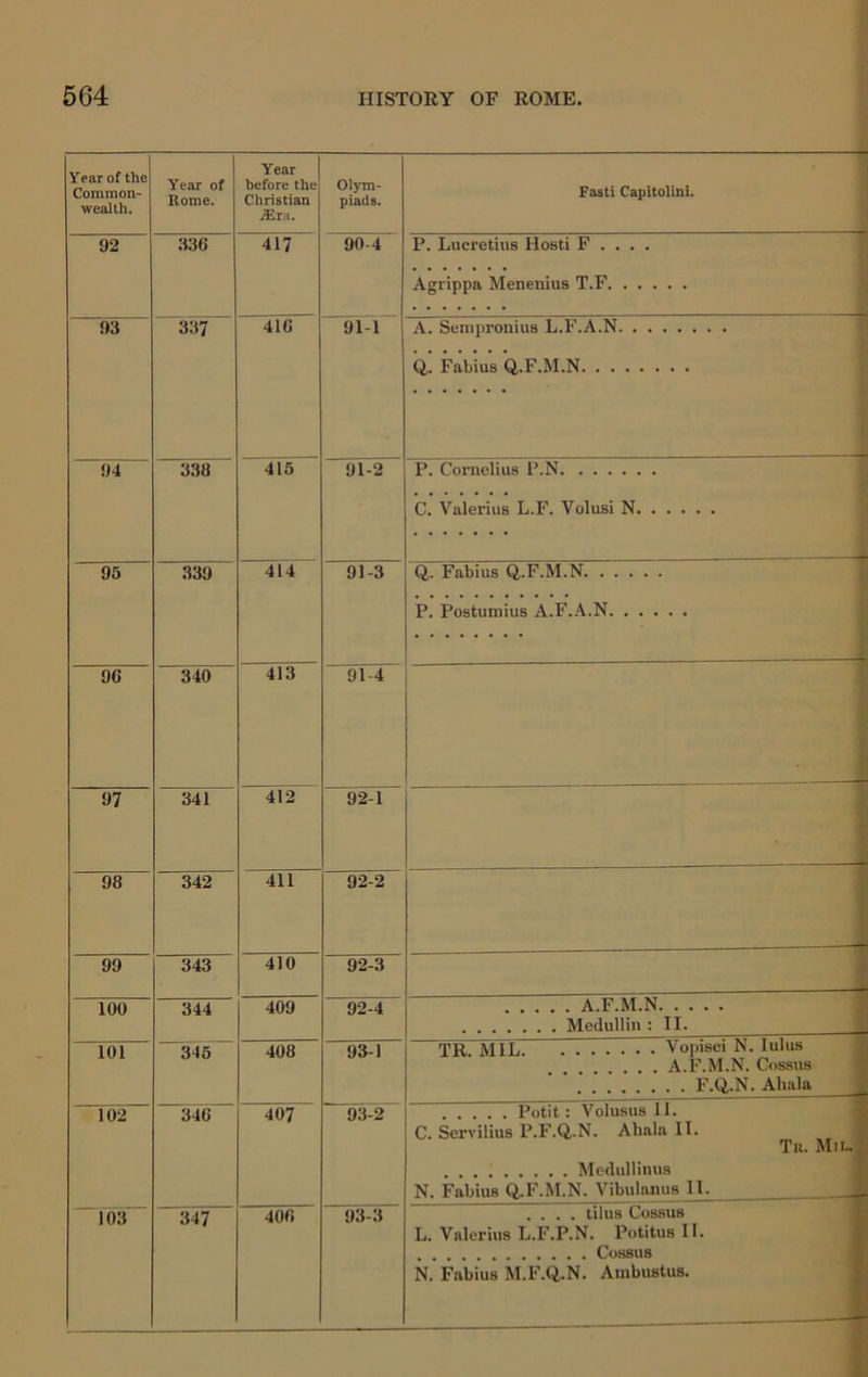 Year of the Common- wealth. Year of Rome. Year before the Christian jEra. Olym- piads. Fasti Capitolini. 92 336 417 90-4 P. Lucretius Hosti F . . . . Agrippa Menenius T.F 93 337 416 91-1 A. Sempronius L.F.A.N i 0,. Fabius Q.F.M.N ; j 94 338 415 91-2 P. Cornelius P.N C. Valerius L.F. Volusi N ^ 95 339 414 91-3 Q,. Fabius Q.F.M.N | P. Postumius A.F..A..N j i 96 340 413 91-4 —— 5 \ t -i 97 341 412 92-1 1 98 342 411 92-2 99 343 410 92-3 100 344 409 92-4 A.F.M.N Medullin : II. 346 408 93-1 TR MIL Vopisci N. lulus A.F.M.N. Cossus F.O..N. Ahala 102 346~ 407 93-2 Potit: Volusus 11. C. Servilius P.F.Q.N. Ahala 11. Tn. Mil. Medullimis N. Fabius Q.F.M.N. Vibulanus 11. 103 347 406 93-3 .... tilus Cossus L. Valerius L.F.P.N. Potitus 11. N. Fabius M.F.Q.N. Ainbustus.