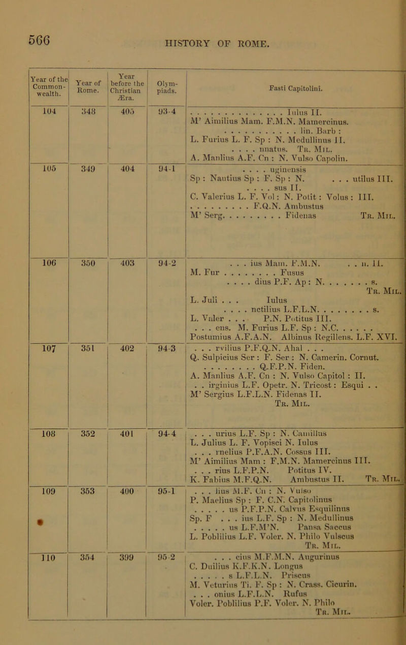 56G Year of the Common- wealth. Year of Rome. Year before the Christian yEra. Olym- piads. Fasti CapitoUni. 104 :148 405 93-4 M’ Ainiilius Mam. F.M.N. Mainercinus. lin. Barb : L. Furius L. F. Sp : N. Medullinus 11. .... imatna. Tr. Mil. A. Manlius A.F. Cn : N. Vulso CapoHn. 105 349 404 94-1 .... u^inensis Sp : Nautius Sj): F. Sp ; N. ... utilus III. .... sus II. C. Valerius L. F. Vol; N. Potit: Volus : III. M’ Serg Fidelias Tr. Mil. IOC 350 403 94-2 . . . ius Mam. F.iM.N. . . ii. 11. M. Fur Fusus .... dius P.F. Ap : N a. Tr. Mil. L. Juli . . . lulus .... nctilius L.F.L.N s. L. Viiler . . . P.N. Potitus III. . . . eiis. M. Furius L.F. Sp : N.C Postumius A.F.A.N. Albinus Regilleiis. L.F. XVI. O 351 402 94 3 . . . rvilius P.F.Q,.N. Ahal . . . Q. Sulpicius Ser ; F. Ser : N. Camerin. Cornut. Q,.F.P.N. Fiden. A. Manlius A.F. Cn : N. Vulso Capitol : II. . . irginius L.F. Opetr. N. Tricost: Esqui . . M’ Sergius L.F.L.N. Fidenas II. Tr. Mil. 108 352 401 94-4 . . . urius L.F. Sp : N. Cainilliis L. Julius L. F. Vopisci N. lulus . . . melius P.F.A.N. Cossns III. M’ Aimilius Mam : F.M.N. Mamereinus III. . . . rius L.F.P.N. Potitus IV. K. Fabius M.F.Q.N. Ambustus II. Tr. Mil. j 109 • 353 400 95-1 . . . lius M.F. Cn : N. Vulso P. Maelius Sp : F. C.N. Capitoliniis ■ Sp. F ... ius L.F. Sp : N. Medullinus .' us L.F.M’N. Pansa Sacciis 1 L. Poblilius L.F. Voler. N. Philo Vulscus i Tr. Mil. ? HO 354 399 95 2 . . . cius M.F.M.N. Augurinus C. Duilius K.F.K.N. Longus \ s L.F.L.N. Pri.scus . M. Veturius Ti. F. Sp : N. Crass. Cicuriii. \ . . . onius L.F.L.N. Rufus ! Voler. Poblilius P.F. Voler. N. Philo ! Tr. Mii~ j
