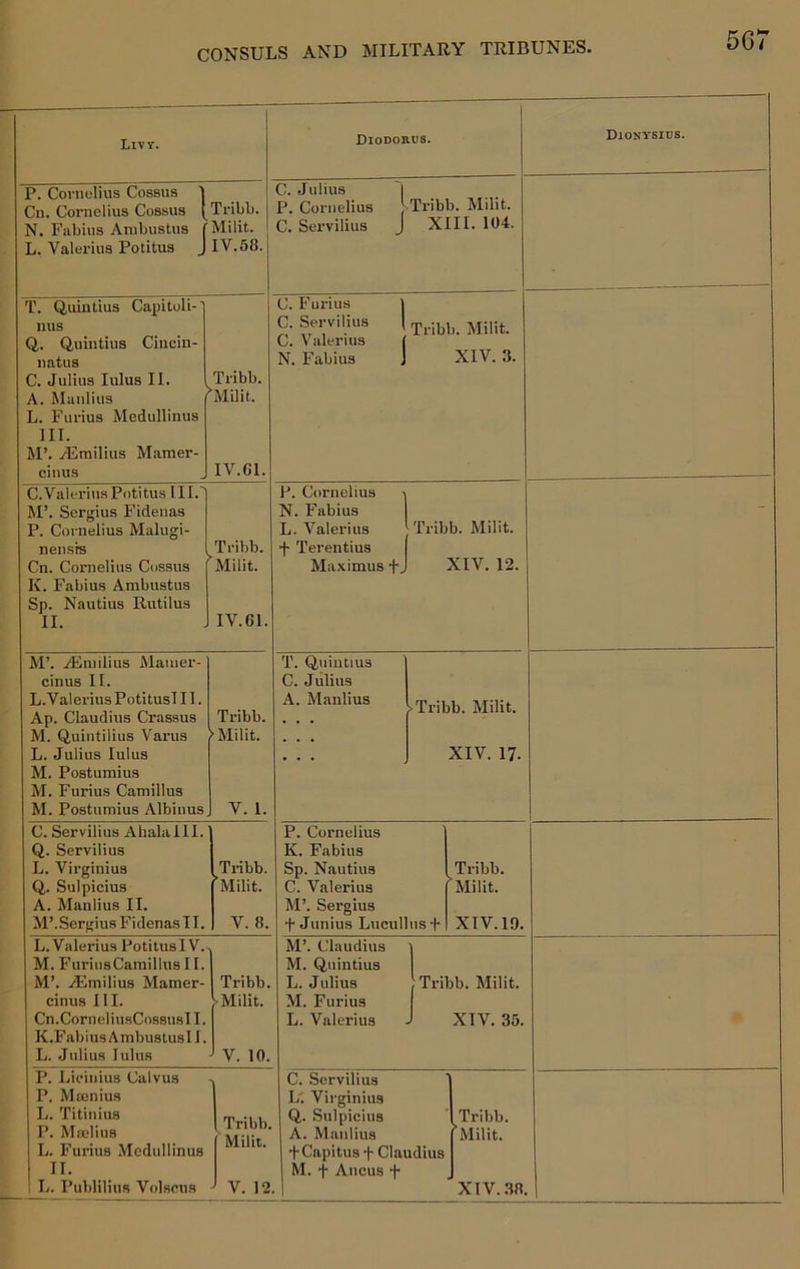 Livv. Diodorus. Dionysius. P. Coniulius Cossus I Cn. Cornelius Cossus [ N. Fabius Ambustus ? L. Valerius Potitus J Tribb. Milit. IV.58. C. Julius 1 P. Cornelius J-Tribb. Milit. C. Servilius J XIII. 104. T. Quintius Capitoli-' nus Q. Quintius Cincin- iiatus C. Julius lulus 11. A. Manlius L. Furius Medullinus HI. M’. jErnilius Maraer- cinus Tribb. 'Milit. IV.Gl. C. Furius 1 C. Servilius ( C. Valerius | N. Fabius J Tribb. Milit. XIV. 3. C. Valerius Potitus III.' M’. Sergius Fidenas P. Cornelius Malugi- nensrs Cn. Cornelius Cossus K. Fabius Ambustus Sp. Nautius Rutilus II. J Tribb. 'Milit. IV.61. P. Cornelius N. Fabius L. Valerius ■j' Terentius Maximus Tribb. Milit. XIV. 12. M’. .(Eniilius Mamer- cinus II. L. Valerius Potitus! 11. Ap. Claudius Crassus M. Quintiiius Varus L. Julius lulus M. Postumius M. Furius Camillus M. Postumius Albinus Tribb. > Milit. V. 1. T. Quintius C. Julius A. Manlius >Tribb. Milit. XIV. 17. C. Servilius Ahalaill. Q. Servilius L. Virginius Q. Sulpicius A. Manlius II. M’.Sergius Fidenas 11. Tribb. ’Milit. V. 8. P. Cornelius K. Fabius Sp. Nautius C. Valerius M’. Sergius + Junius Lucullus •(• Tribb. 'Milit. XIV.19. L. Valerius PotituslV. M. FuriiisCamillus 11. M’. Aimilius Mamer- cinus 111. Cn.CorneliusCossusII. K. Fabius A mbuslusi I. L. .Julius lulus Tribb. > Milit. V. 10. M’. Claudius M. Quintius L. Julius M. Furius L. Valerius Tribb. Milit. XIV. 35. P. Lieinius Calvus P. Majnius L. Titinius P. Majlius L. Furius Medullinus II. 1 Tribb. 'Milit. C. Servilius L' Vii'ginius Q. Sulpicius A. Manlius fCapitus f Claudius M. f Ancus f Tribb. ’Milit.