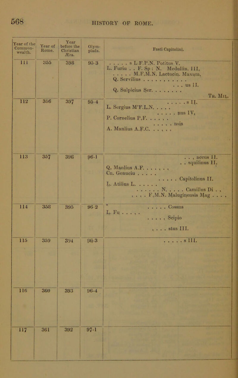 1 568 HISTORY OF ROME. Year of the Common- wealth. 1 Year of Home. Year before the Christian iEra. Olym- piads. Fasti Capitolini. Ill 355 398 i 95 3 s L F.P.N. Potitus V. L. Furiu . . F. Sp : N. Meduliin. Ill, M.F.M.N. Lactucin. Maxitm, Q,. Servilius . . . us IT. Q. Sulpicius Ser Tr. Mil. 112 356 397 95 4 sH. L. Sergius M’F.L.N nus IV. P. Cornelius P.F n^is A. Manlius A.F.C iia 357 396 96-1 . . , accus 11. . . squilinus II. 0,. Manlius A.F Cii. Genuciu Capitolinus II. L. Atilius L N Camillus Di . . .... F.M.N. Malugmensis Mag .... 114 358 395 96-2 Cossus L. Fu Scipio .... stus III. 115 358 394 91i-3 s III. U(i 360 393 96-4 117 361 392 97-1