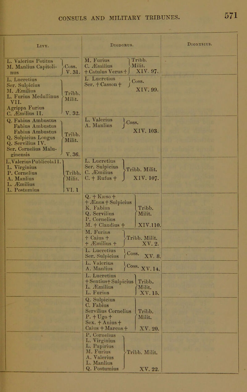 Livy. Diodorus. Dioktsius. L. Valerius Potitus j M. Manlius Capitoli- ''Coss. nus J V. 31. M. Furius '| Tribb. C. Ainiilius ^Milit. I Catulus Verus+J XIV. 97- L. Lucretius Ser. Sulpicius M. .^milius L. Furius Medulliuus VII. Agrippa Furius C. jEniilius 11. Tribb. 'Milit. V. 32. L. Lucretius 1 p Ser. tCassout J XIV. 9.9. Q. Fabius Ambustus Fabius Ambustus Fabius Ambustus Q. Sulpicius Longus Q,. Servilius IV. Ser. Cornelius Malu- ginensis Tribb. 'Mint. V. 36. L. Valerius I p A. Manlius / XIV. 103. L.ValeriusFublicolal 1. L. Virginius P. Cornelius A. Manlius L. ./Emilius L. Postiimius Tribb. ’Milit. VI. 1 L. Lucretius Ser. Sulpicius C. .iEinilius C. f Rufus f >Tribb. Milit. XIV. 107. Q,. t Kmso f jEnus f Sulpicius K. Fabius Q. Servilius P. Cornelius M. -j- Claudius F Tribb. 'Milit. XIV. 110. M. Furius T + Cains t iTribb. Milit. + iEmilius -f- J XV. 2. L. Lucretius ) p Ser. Sulpicius f XV. 8. L. Valerius \ p A. Manlius ( XV. l4. L. Lucretius + Sentiusf Sulpicius L. Ailmilius L. Furius Tribb. 'Milit. XV. 15. Q. Sulpicius C. Fabius Servilius Cornelius P. + Ugo ■j' Sex. + Anius ■)• Cains + Marcus + Tribb. 'Milit. XV. 20. P. Cornelius ^ L. Virginius L. Papirius M. Furius A. Valerius L. Manlius Q. Postumiiis J >Tribb. Milit. XV. 22.