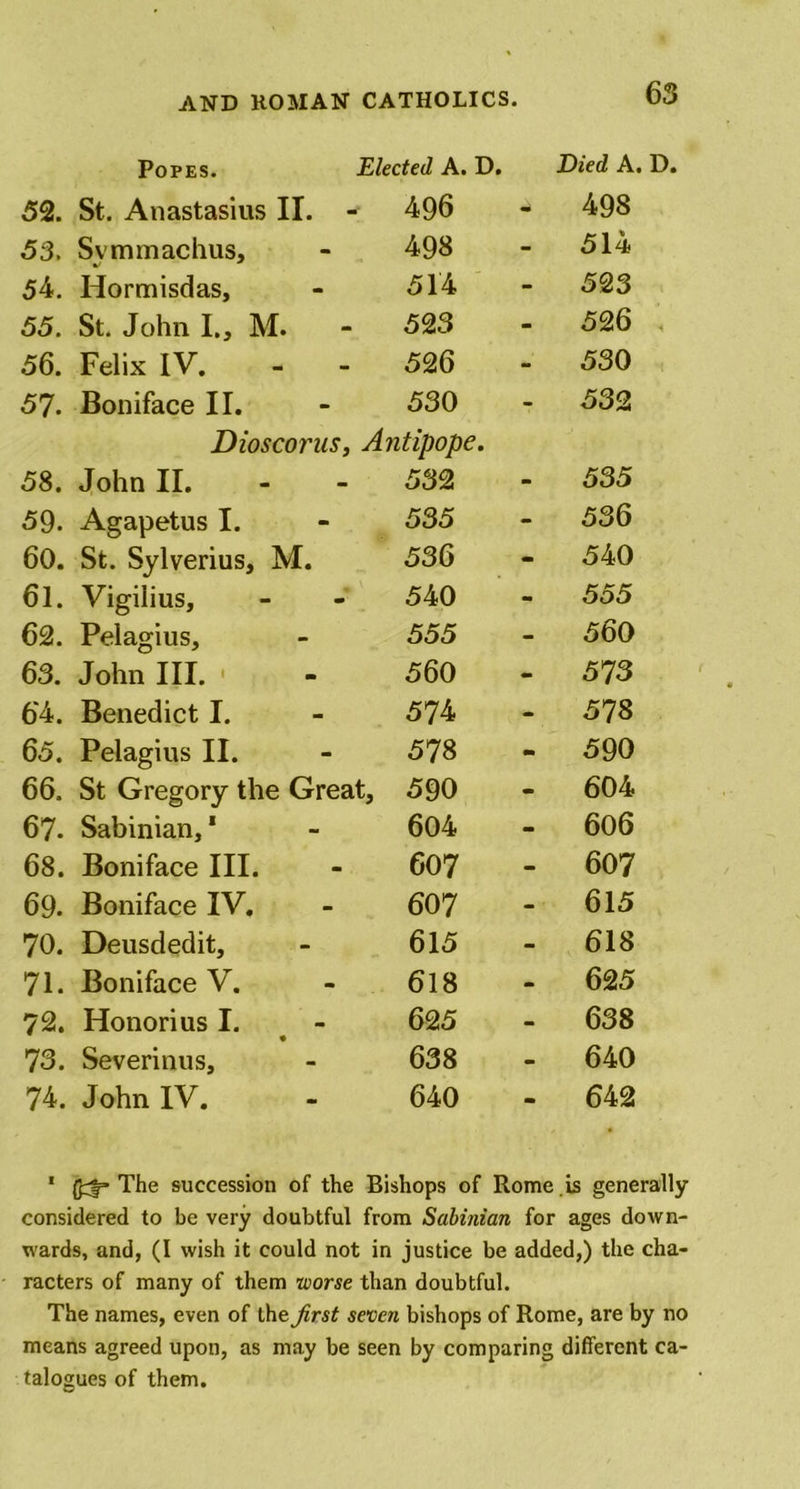 Popes. Elected A. D. Died A. D. 52. St. Anastasius II. - 496 498 53. Svmmachus, 498 - 514 54. Hormisdas, 514 - 523 55. St. John I., M. 523 - 526 56. Felix IV. 526 - 530 57. Boniface II. 530 - 532 Dioscorus, Antipope. 58. John II. 532 - 535 59. Agapetus I. 535 - 536 60. St. Sylverius, M. 536 540 61. Vigilius, 540 - 555 62. Pelagius, 555 - 560 63. John III. « 560 - 573 64. Benedict I. 574 - 578 65. Pelagius II. 578 - 590 66. St Gregory the Great, 590 • 604 67. Sabinian, * 604 am 606 68. Boniface III. 607 - 607 69. Boniface IV. 607 - 615 70. Deusdedit, 615 - 618 71. Boniface V. 618 - 625 72. Honorius I. _ - 625 - 638 73. Severinus, 638 - 640 74. John IV. 640 tm 642 I The succession of the Bishops of Rome is generally considered to be very doubtful from Sabinian for ages down- wards, and, (I wish it could not in justice be added,) the cha- racters of many of them worse than doubtful. The names, even of the first seven bishops of Rome, are by no means agreed upon, as may be seen by comparing different ca- talogues of them.