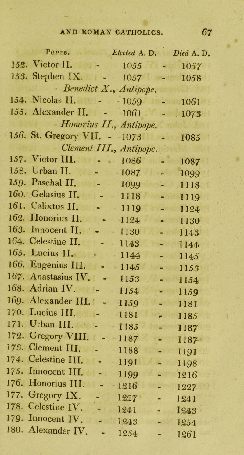 Popes. Elected A. D. Died A. D. 152. Victor II. 153. Stephen IX. Benedict X., 154. Nicolas II. 155. Alexander II. Honorius II.. 156. St. Gregory VII. - Clement III.. 157- Victor III. 158. Urban II. 159• Paschal II. 160. Gelasius II. 161. Calixtus II. 102. Honorius II. 163. Innocent II. 164. Celestine II. 165. Lucius II. 166. Eugenius III. 167. Anastasius IV. 168. Adrian IV. 169. Alexander III. 170. Lucius III. 171. Urban III. 172. Gregory VIII. . 173. Clement III. . 174. Celestine III. . 175. Innocent III. 176. Honorius III. - 177. Gregory IX. - 178. Celestine IV. 179- Innocent IV. 180. Alexander IV. - 1055 1057 1057 1058 Anti pope. 1059 1061 10 61 1073 Aniipope. 1073 1085 Antipope. 1086 1087 108/ 10 99 1099 1118 1118 1119 1119 1124 1124 1130 1130 1143 1143 1144 1144 1145 1145 1153 1153 1154 1154 1159 1159 1181 1181 1185 1185 1187 1187 1187 1188 1191 1191 1198 1199 1216 1216 1227 1227 1241 1241 1243 1243 1254 1254 1261