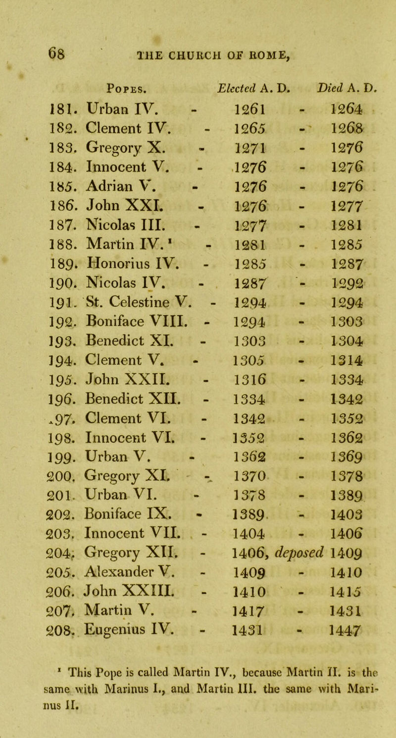 Popes. 181. Urban IV. 182. Clement IV. 183. Gregory X. 184. Innocent V. 185. Adrian V. 186. John XXI. 187. Nicolas III. 188. Martin IV.1 189* Honorius IV. 190. Nicolas IV. 191. St. Celestine V. 192. Boniface VIII. 193. Benedict XI. 194. Clement V. 195. John XXII. 196. Benedict XII. .97. Clement VI. 198. Innocent VI. 199- Urban V. 200. Gregory XI. 201. Urban VI. 202. Boniface IX. 203. Innocent VII. 204. Gregory XII. 205. Alexander V. 206. John XXIII. 207. Martin V. 208. Eugenius IV. Elected A. D. Died A. D. 1261 - 1264 1265 - 1268 1271 - 1276 1276 - 1276 1276 - 1276 1276 - 1277 1277 - 1281 1281 - 1285 1285 - 1287 1287 1292 12.94 - 1294 1294 - 1303 1303 - 1304 1305 - 1314 1316 - 1334 1334 - 1342 1342 - 1352 1352 - 1362 1362 - 1369 1370 - 1378 1378 - 1389 1389 - 1403 1404 - 1406 1406, deposed 1409 1409 - 1410 1410 - 1415 1417 - 1431 1431 m 1447 1 This Pope is called Martin IV., because Martin II. is the same with Marinus I., and Martin III. the same with Man- lius II.