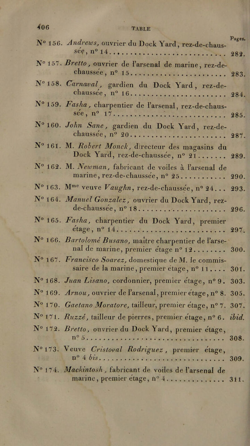 N° 156. Andrews, ouvrier du Dock Yard, rez-de-chaus- ag* se'f,n°l4 . 282. N° 157. Bretto, ouvrier de l’arsenal de marine, rez-de- chaussée, n° 15 283. N° 158. Carnaval, gardien du Dock Yard, rez-de- chaussée, n° 16 284. N° 159. Fasha, charpentier de l’arsenal, rez-de-chaus- see, n° 17 285. N° 160. John Sanc, gardien du Dock Yard, rez-de- chausse'e, n° 20 287. N° 161. M. Robert Monck, directeur des magasins du Dock Yard, rez-de-chaussée, n° 21 289. N° 162. M. Newman, fabricant de voiles à l’arsenal de marine, rez-de-chaussee, n° 25 290. N° 163. Mme veuve Vaughn, rez-de-chausse'e, n° 24. . . 293. N° 164. Manuel Gonzalez, ouvrier du Dock Yard, rez- de-chaussee, n° 18 296. N° 165. Fasha, charpentier du Dock Yard, premier étage, n° 14 297. N° 166. Bartolomé Busano, maître charpentier de l’arse- nal de marine, premier étage n° 12 300. N° 167. Francisco Soarez, domestique de M. Je commis- saire de la marine, premier étage, n° 11. . . . 301. N° 168. Juan Lisano, cordonnier, premier etage, n° 9. 303. N° 169. Arnou, ouvrier de l’arsenal, premier étage, n° 8. 305. N° 170. Gaetano Moratore, tailleur, premier etage, n° 7. 307. N° 171. Ruzzé, tailleur de pierres, premier etage, n° 6. ibid. N° 172. Bretto, ouvrier du Dock\ard, premier étage, n° 5 308. N°173- Veuve Cristoval Rodriguez, premier étage, n° 4 iis 309. N° 174. Machintosh , fabricant de voiles de l’arsenal de marine, premier étage, n° 4 311.