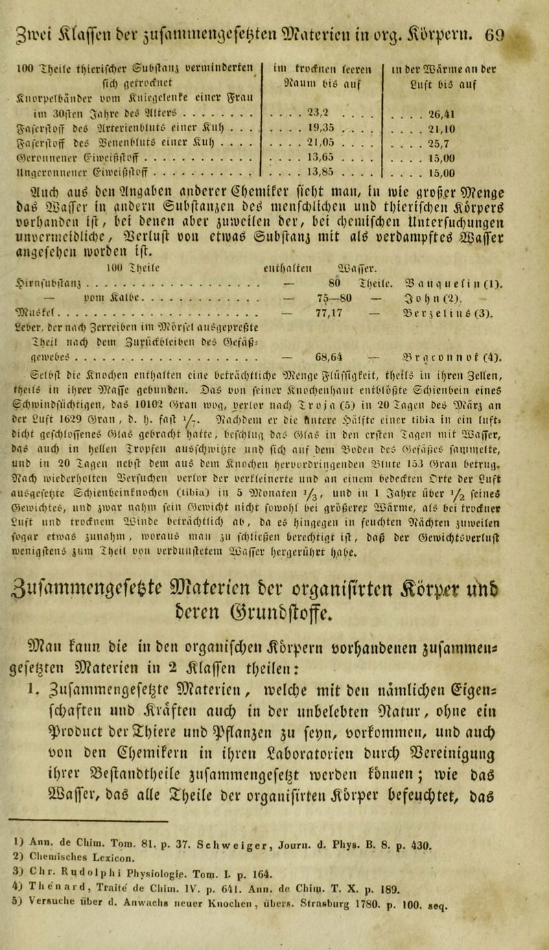 lOO Theile tßicrifdjer ©ubftati} uerminBerten fid) gctroctuet Snorpelbfinber vom finiegclenfe einer girau int 30ften 3a!jrc beS 9llterS Safcrßoff beS atrterien&amp;lutS einer .fttil) . . . gaferftojf bcS 2knenblutS einer fiul) . . . . ©erounener (jnivcißßojf llngcronnenct ©iioeißßoff im frorfnen feeren 9taum bis mif ... 23/2 . . . 19,35 . . . 21,05 . . . 13,65 . . . . . . . 13,85 tu beraCÄrmenn ber ßuft bis nuf . . . . 26,41 . . . . 21,10 . . . . 25,7 . . . . 15,00 . . . . 15,00 Ql int auß ben Qlngaben anberer C?f&gt;cnttfcv ficht man, (n tuie großer Wenge baß QBafTer in gnbevu ©ubftanjcn beb tnenfcblkben uitb ri)tcvtfci)en ßorperß »orhanbcti t|l, bet benen aber jutocüen ber, bei cl)emifd)cn lliitcrfuchungeii unocrmeibltdbe, QSerluft v&gt;on ctivaß ©ubftanj mit alß oerbaiupfteß OBaffcr angcfel)cn morben l(t. 100 Tljeife enthalten iCuiffer. .^irnfubßaiij — 80 Tljeile. 2? a ti g u e 1 i n (1). — vom Kalbe — 75-80 — 3o 1) n f2). “Wastel — 77,17 — 23 e r j e 1 i ti S (3). Sebcr. brr nach 3evreiben im Würfel anSgepreßte Thcii nach bem Snrtirfbleiben bes ©efäß; gnoebeS — 68,64 — 23 r a c o n n o t (4). ©elbft bie Sned)cn enthalten eine beträchtliche OTtenge g-ltiffigfeif, thcilS in ifjren 3e((en, tf)eils in iljrcr iWtaffc gcbuiibcn. £)aS nun feiner Knochenhaut entblößte 6d)ienbetn eines ©d)iuinbfüd)ttgen, baS 10102 ©ran wog, verlor und) Troja (5) in 20 Tagen beS fOiarj an ber ßuft 1629 ©ran , b. I). faß y7. 9?ad)bem er bie flnrere fjuilftc einer tibi» in ein (nft&gt; bidjt gefchloffeneS ©las gebradjt hafte, bcfrf)Ing baS ©faS in ben erften Tagen mit QBaffer, bas and) in l)e((en Tropfen auSfdjmifste nnb fid) auf bem 23oben beS ©efäßeS fatumelte, unb in 20 Tagen nebft bem attS bem &amp;nod)en heruorbringenben Sßmte 153 ©ran betrug. 5tad) ivieberljoltcn 23erfnd)en verlor ber verffeinerte nnb an einem beberften Crte ber Ouft fluSgefeßtc ©d)ienbcinfnod)cn (tibia) in 5 ^Konnten t/3, nnb in l 3a(jre über ]/2 1’eineS ©eioid)tes, nnb jtvar naljm fein ©en'iri)t nid)t fuivol)! bei größerem SBärtne, als bei trorfner Suft nnb trorfnetn Sßinbc beträd)t(id) ab, ba es hingegen in feuchten Mächten juivcilen fogar etwas jnnaljm , ivorans man ju fdßießen berechtigt iß, baß ber ©eroichtSoerluft toettigßens jum Tljeii von verbündetem ffiaffer ()crgerül)rt l),abe. 3«fammcnacf^te Materien ber or^antjtrtcn Körper unb bereu ©runbjtojfe* 9)?ait Faitn bie in ben organifd;cn Körpern Dovhanbetten jufammens gefegten SOfaterien in 2 klaffen tfyeileu: 1. 3ufaninienöcfe,Jrc Materien, welche mit ben namlid;ett @tgetts fünften unb graften auch in ber unbelebten Dtatur, ohne ein 9&gt;vobuct ber^biere unb spflanjen ju fet;n, üorFommeu, unb aud; von ben (SljemiFern in ihren Laboratorien bnrd; ^Bereinigung ihrer 23e(Fanbtheile jufammengefetjt werben fonnen; wie baö SLßaffer, baß ade Steile ber organiftrten Körper hefeud;tet, baö 1) Ann. de Cliim. Tom. 81. p. 37. Schweiger, Journ. d. Phys. B. 8. p. 430. 2) Chemisches Lexicon. 3) dir. Rudolphi Physiologie. Tom. I. p. 164. 4) Thennrd, Trnite' de Cliim. IV. p. 641. Ann. de Chiiu. T. X. p. 189. 5} Versuche über d. Anwuchs neuer Knochen, übers. Strasburg 1780. p. 100. seq,